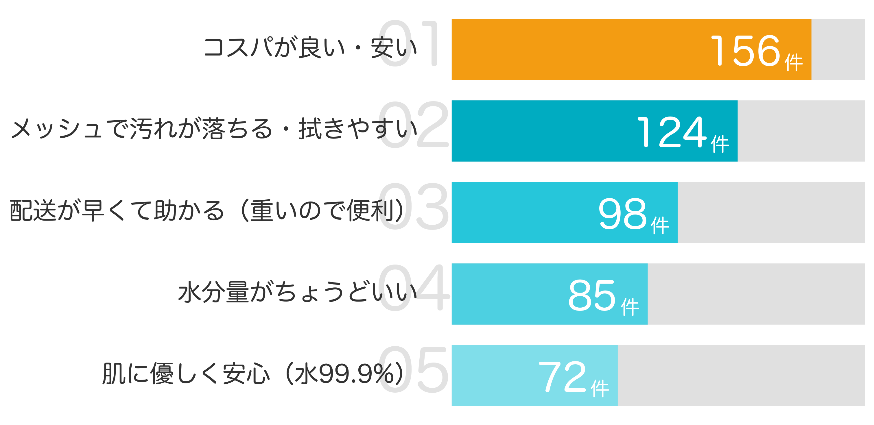 みんなが「買ってよかった」と答えたポイント TOP5