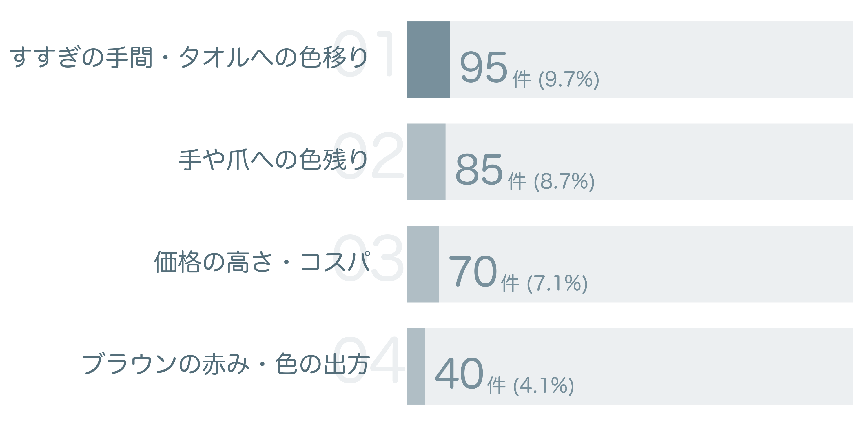 低評価の要因分析