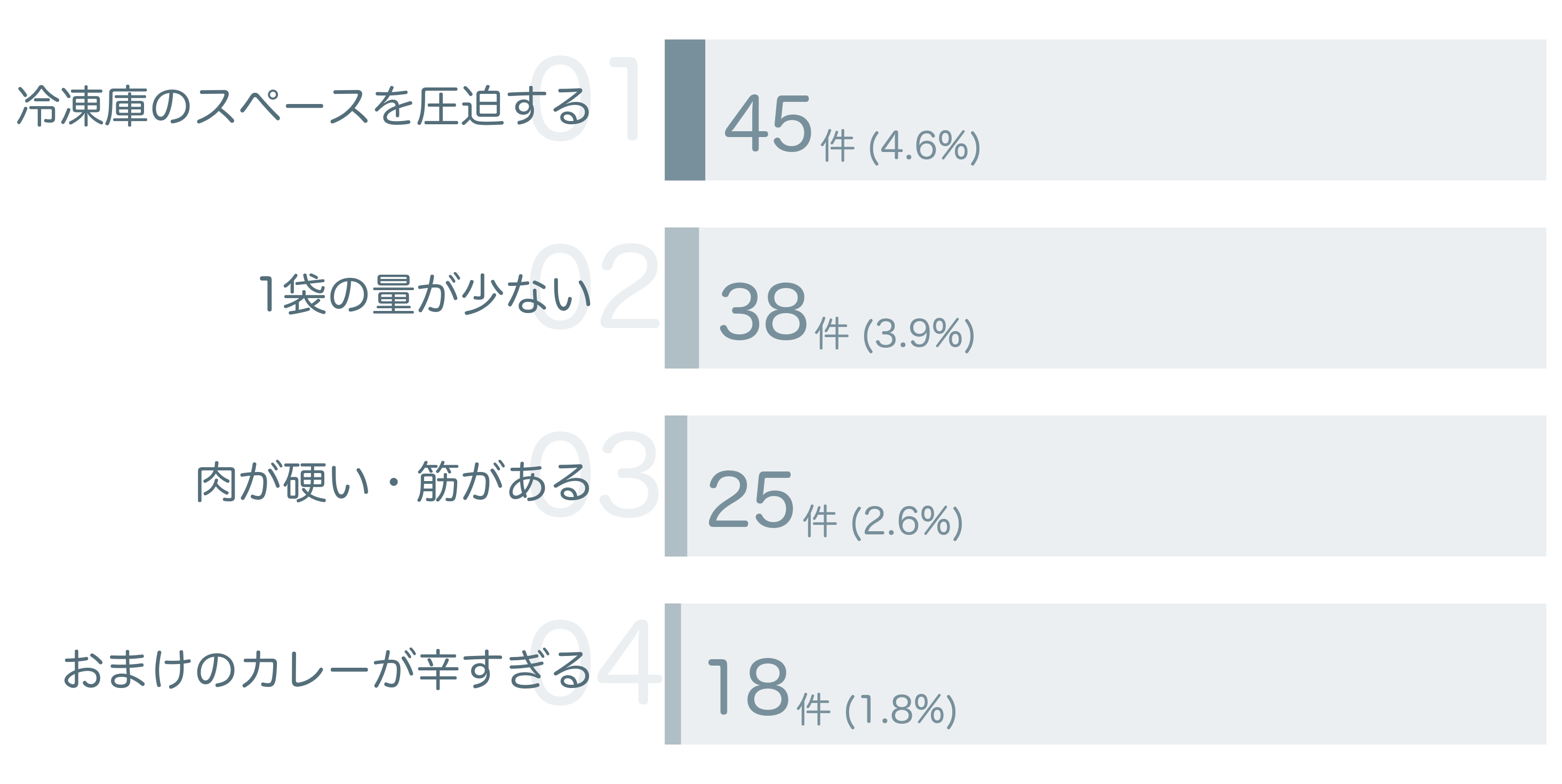 低評価の要因分析