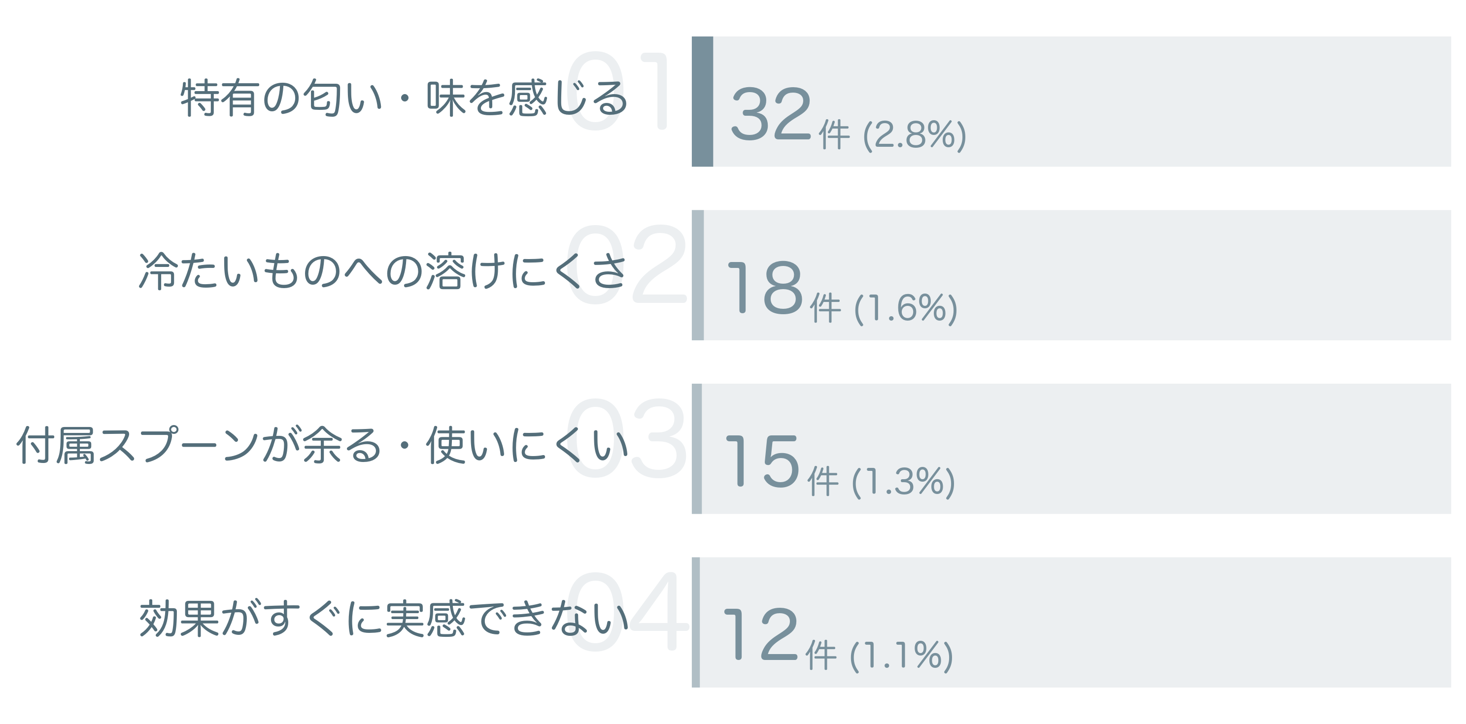 低評価の要因分析