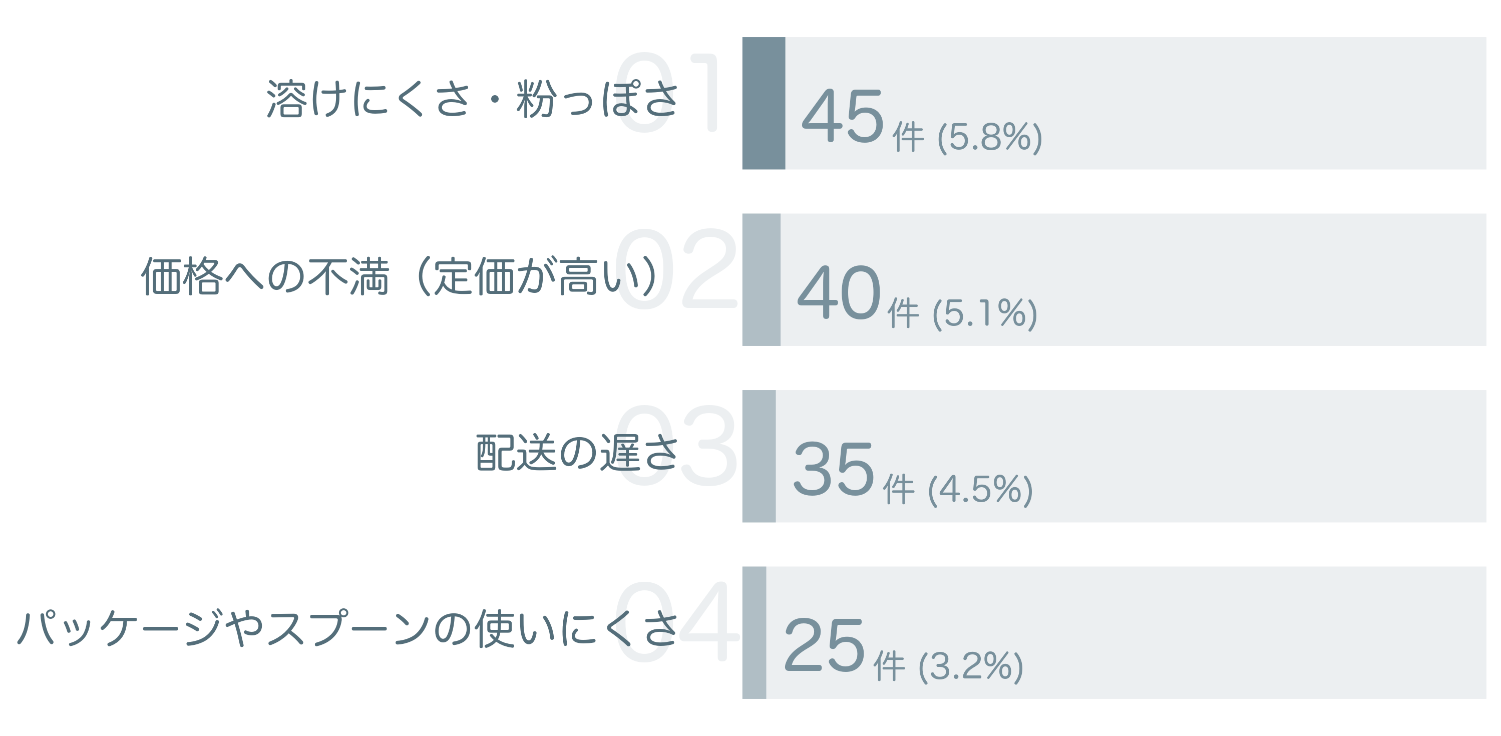 低評価の要因分析
