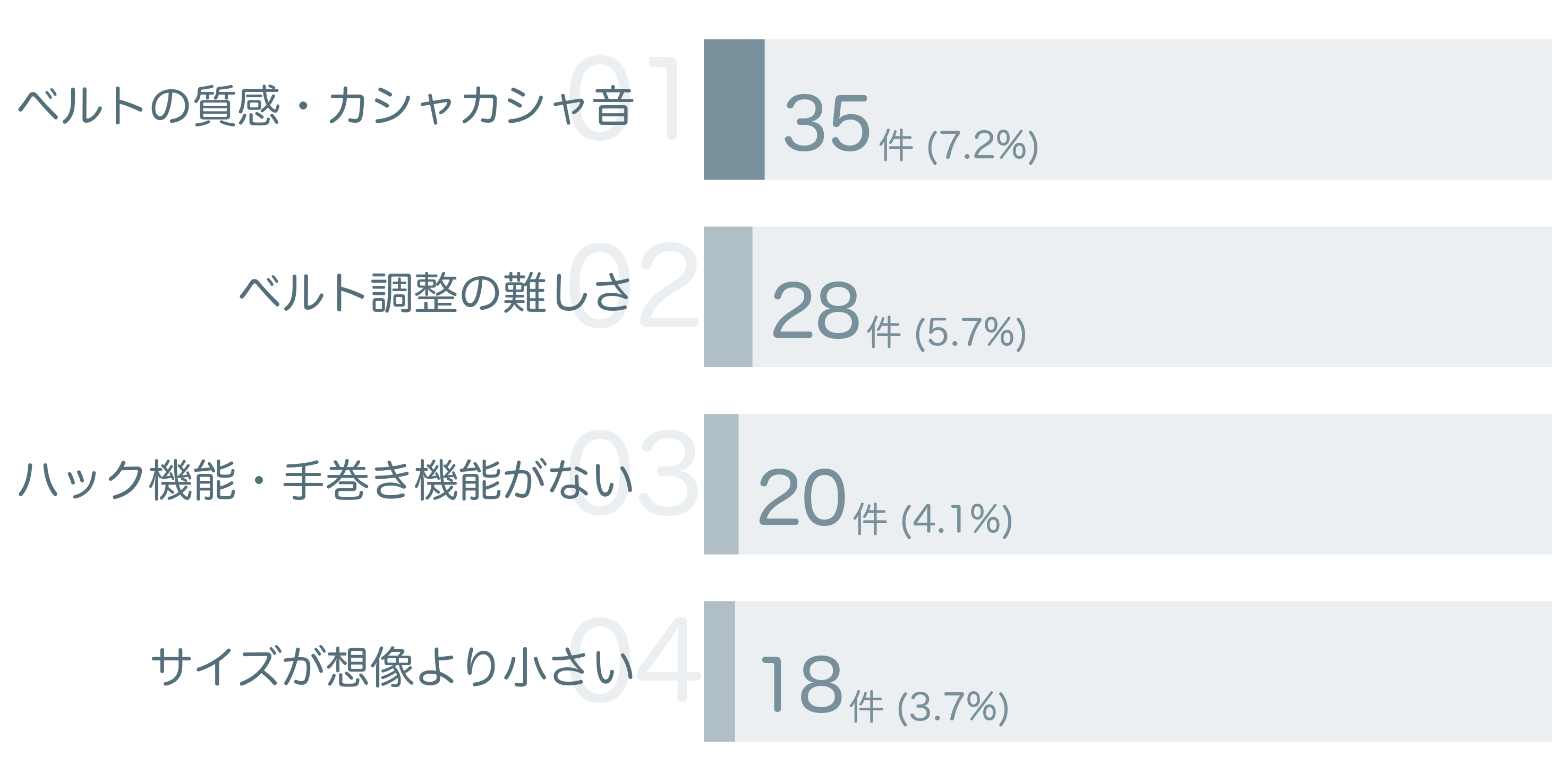 低評価の要因分析