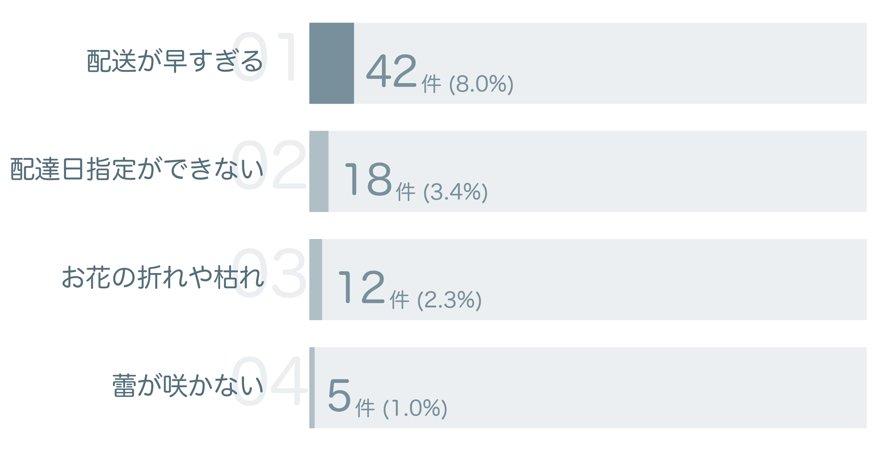 低評価の要因分析