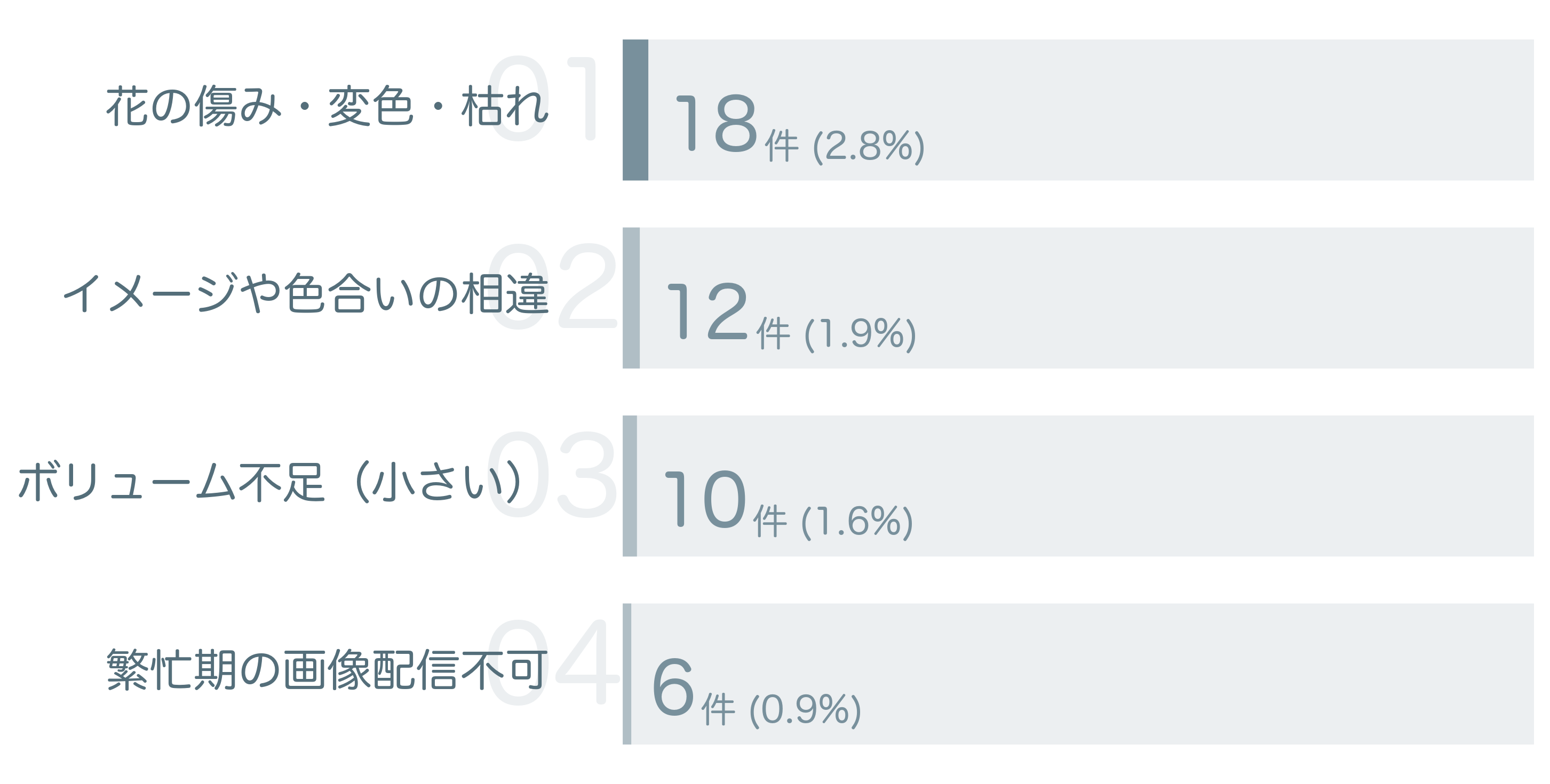 低評価の要因分析