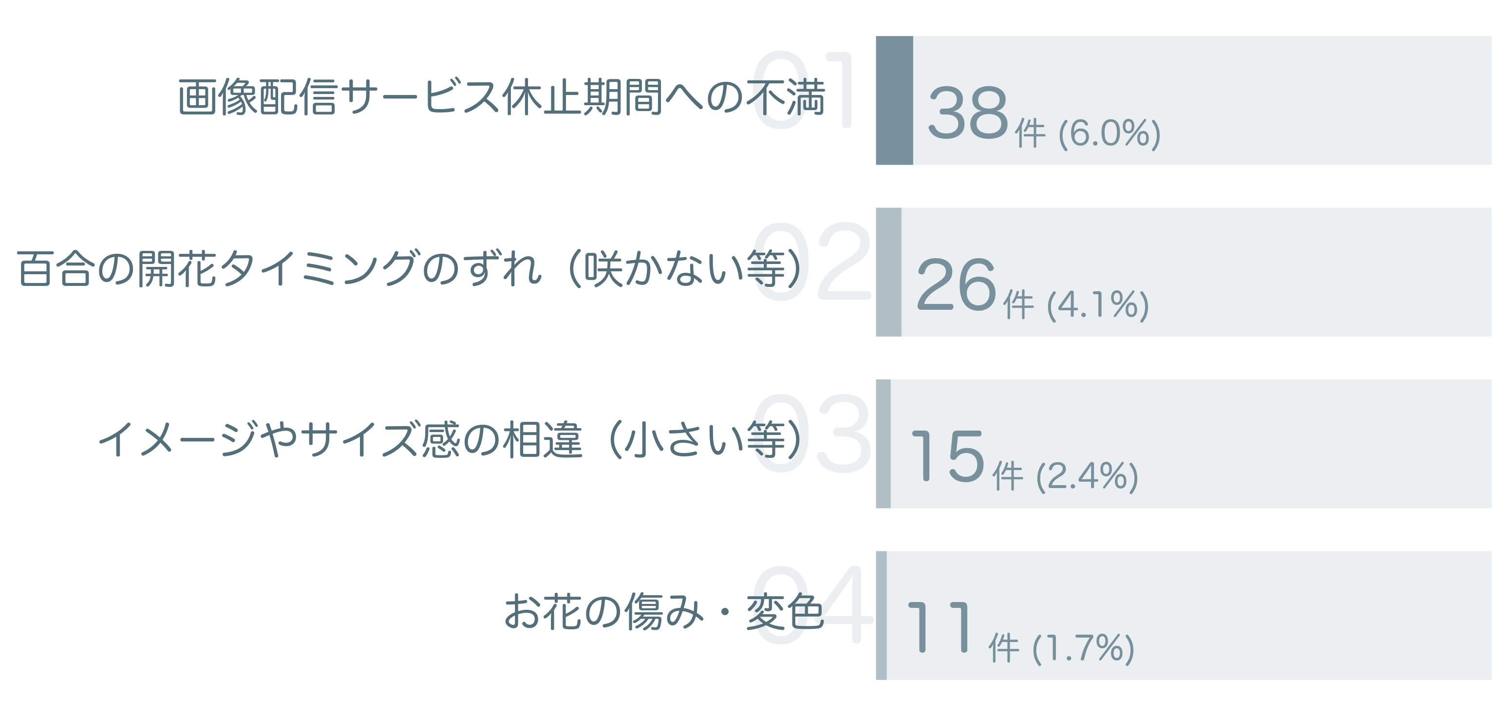 低評価の要因分析