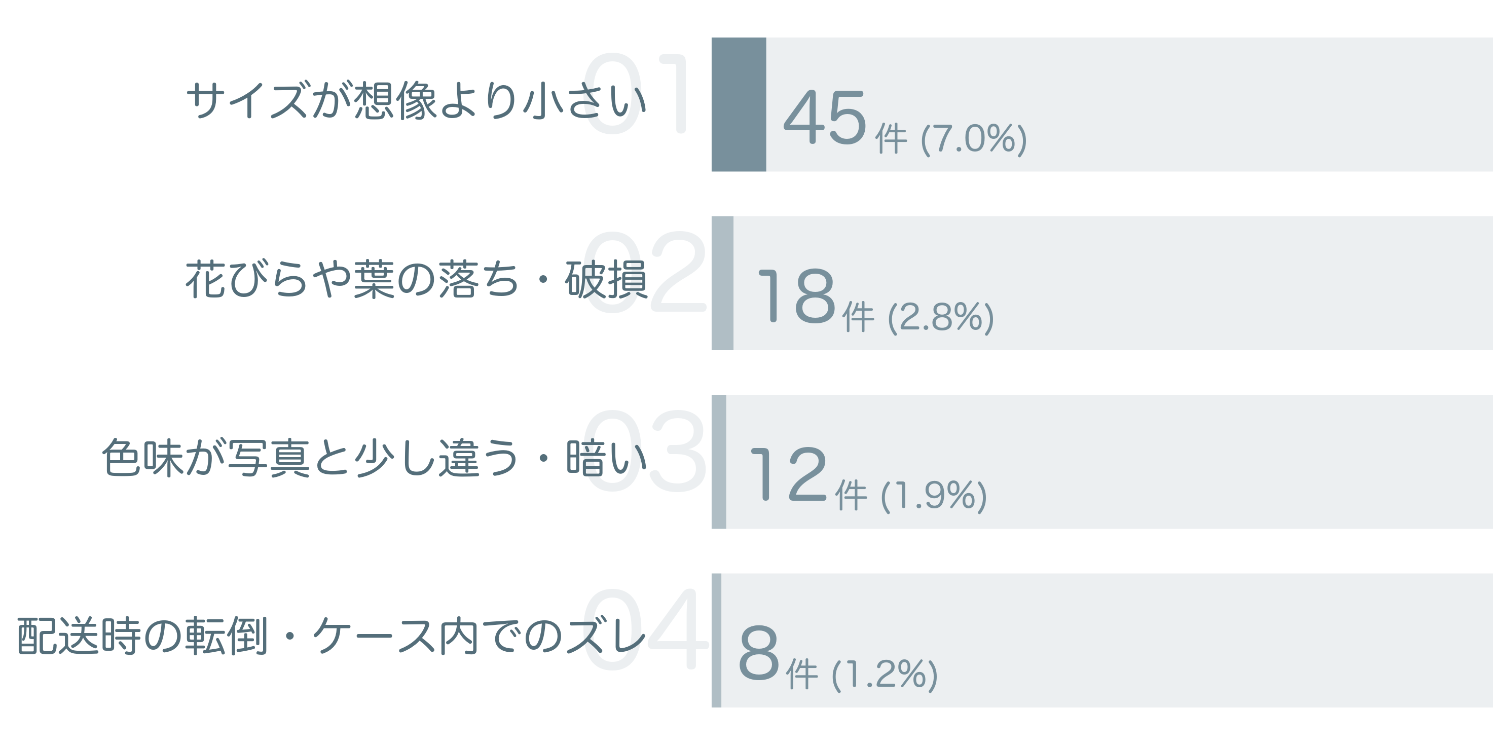低評価の要因分析