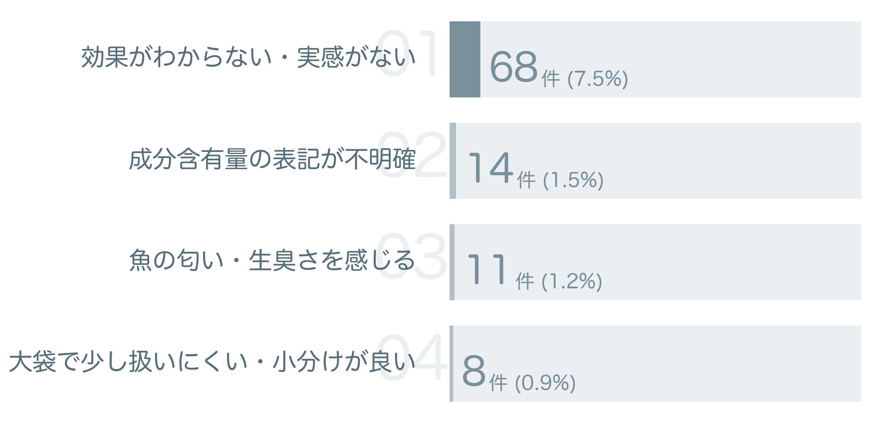 低評価の要因分析