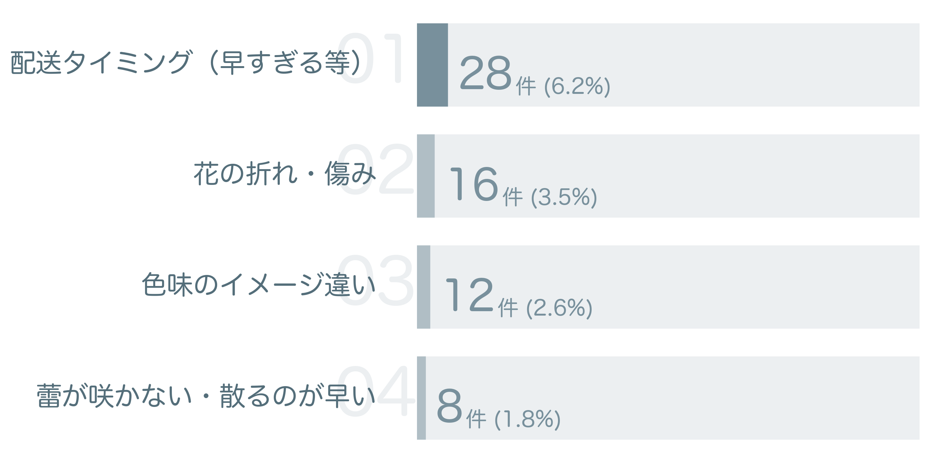 低評価の要因分析
