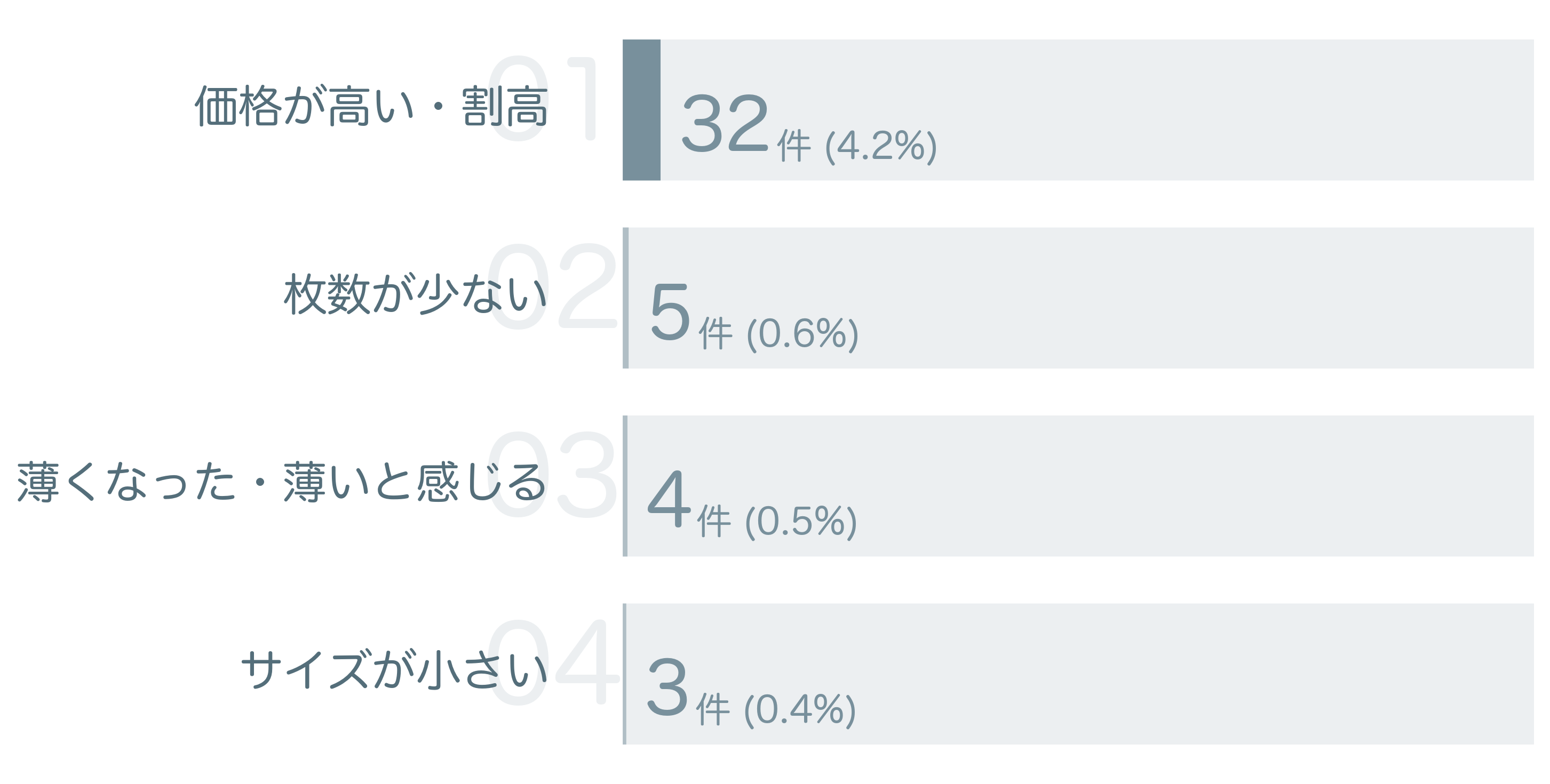 低評価の要因分析