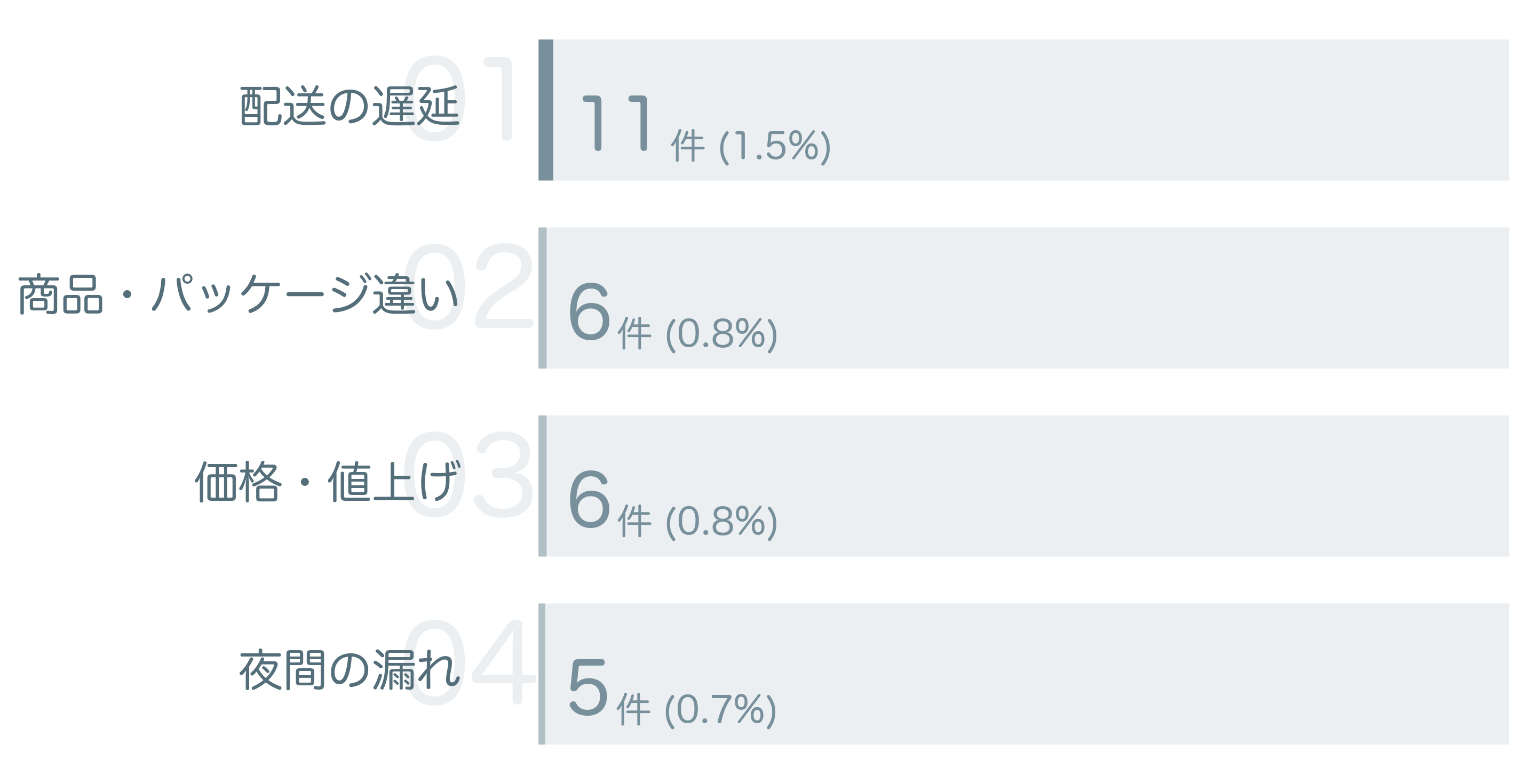 低評価の要因分析