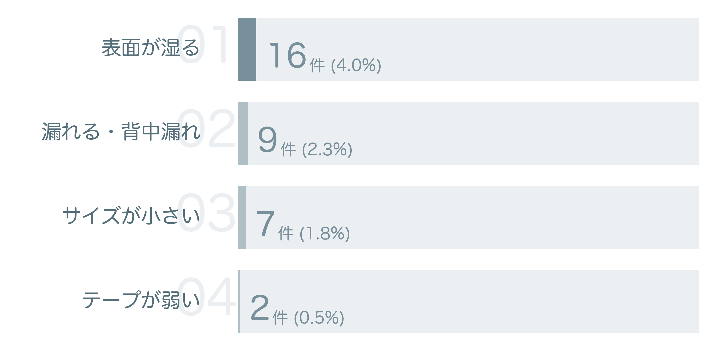 低評価の要因分析