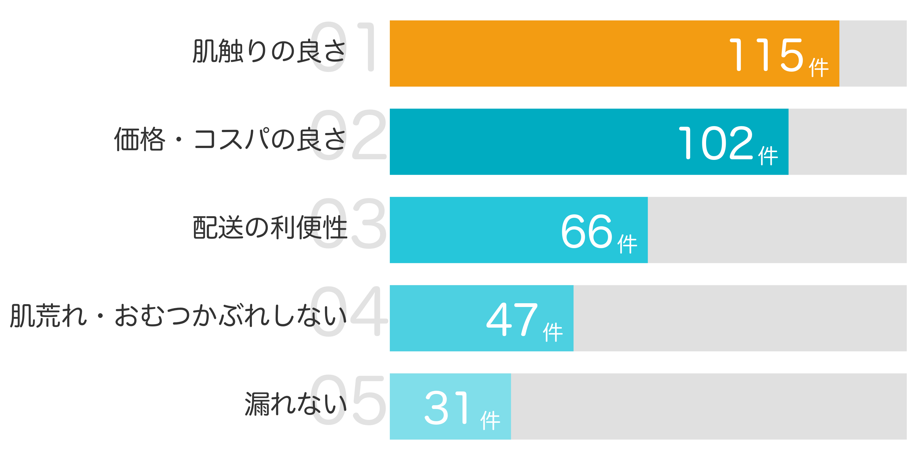 みんなが買ってよかったと答えたポイント TOP5