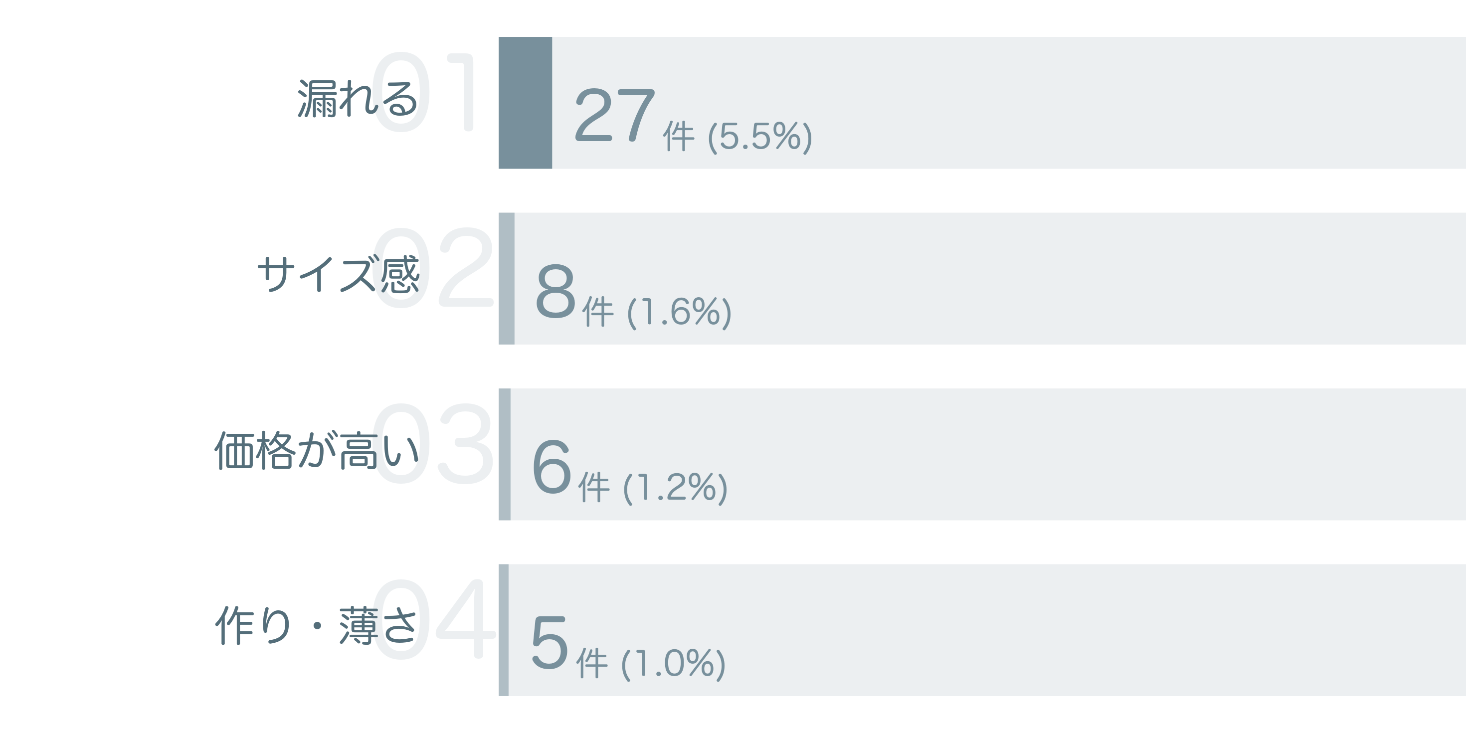 低評価の要因分析
