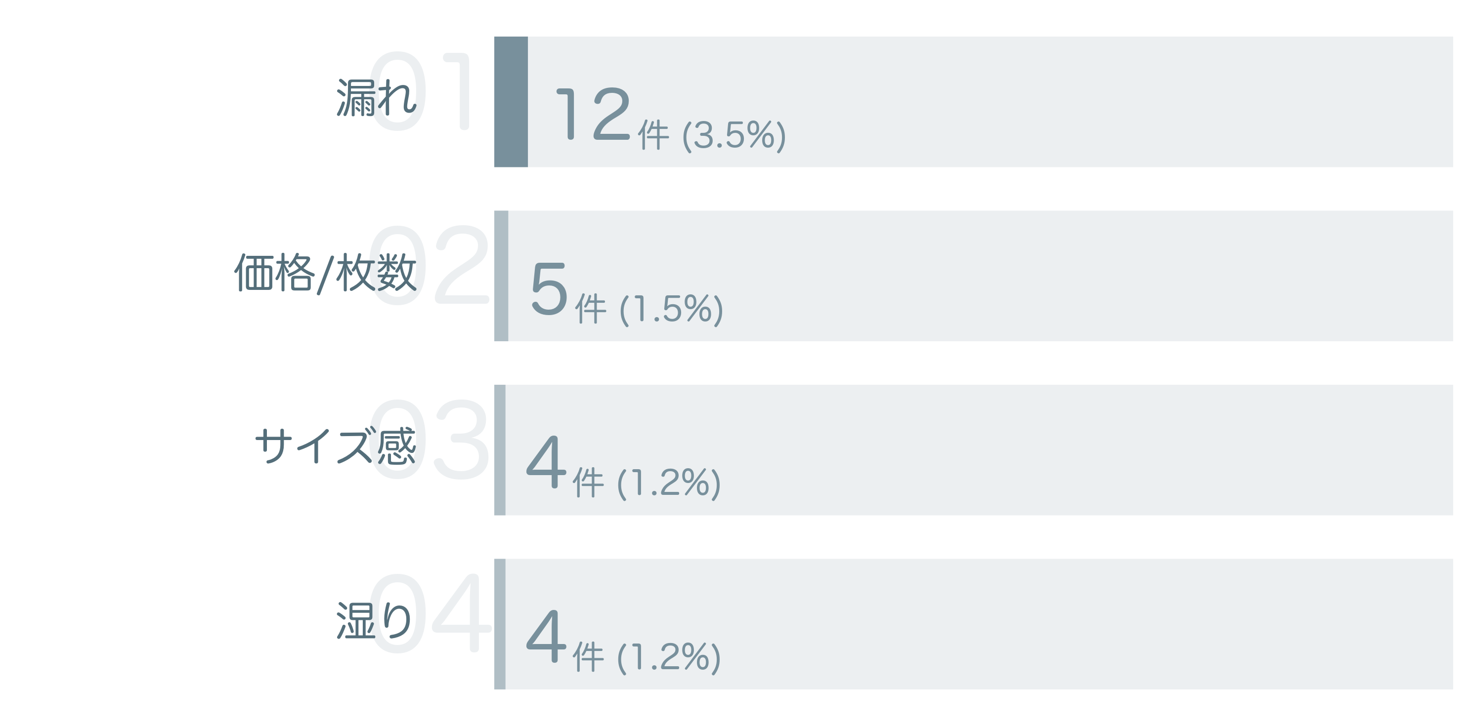 低評価の要因分析