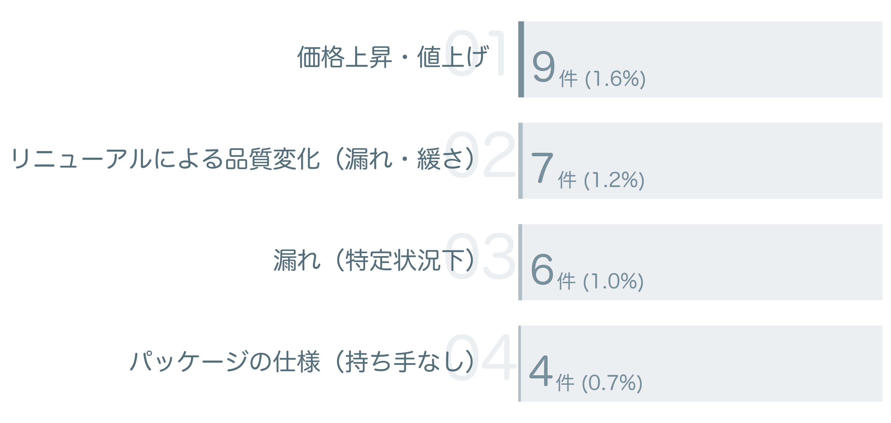 低評価の要因分析