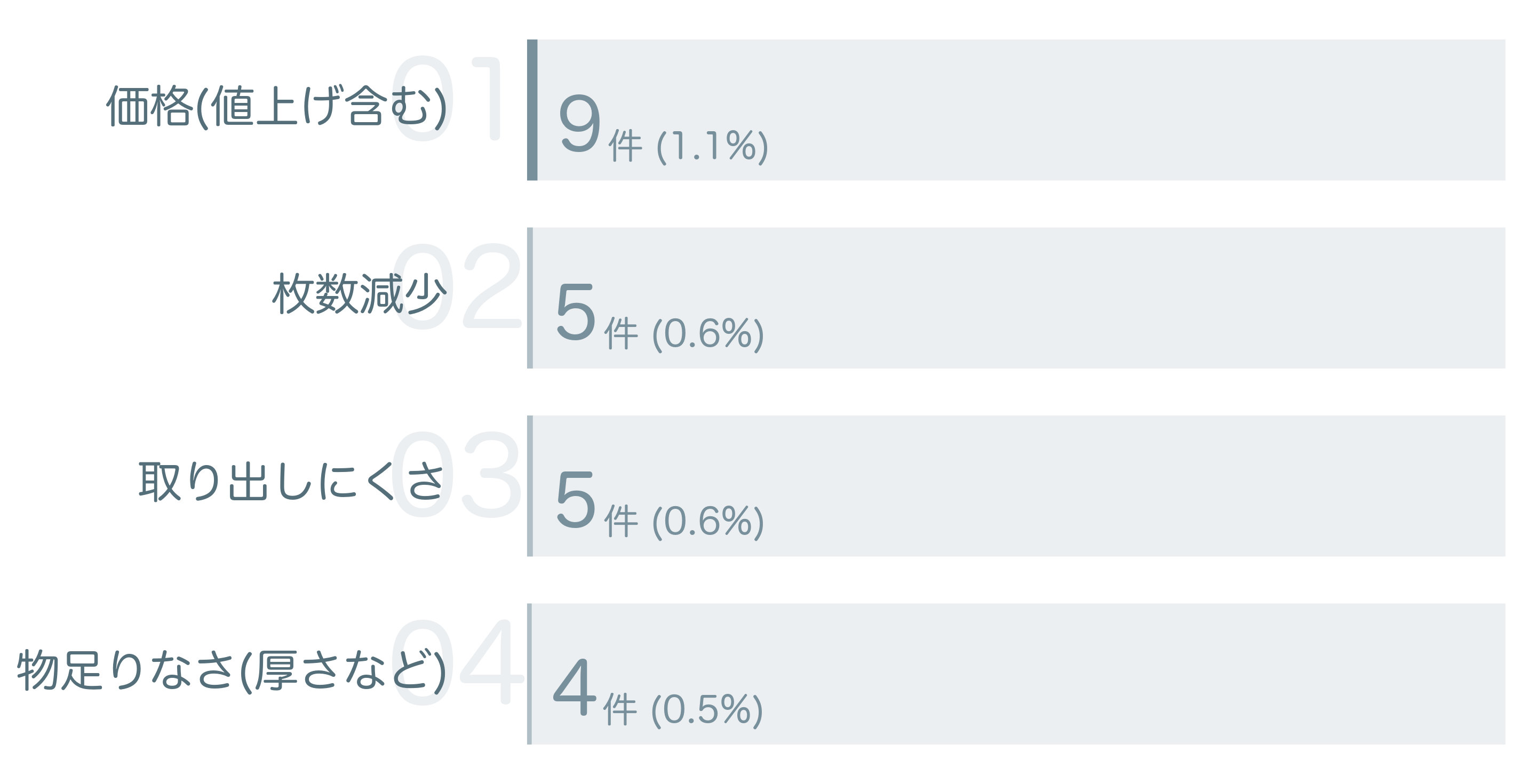 低評価の要因分析