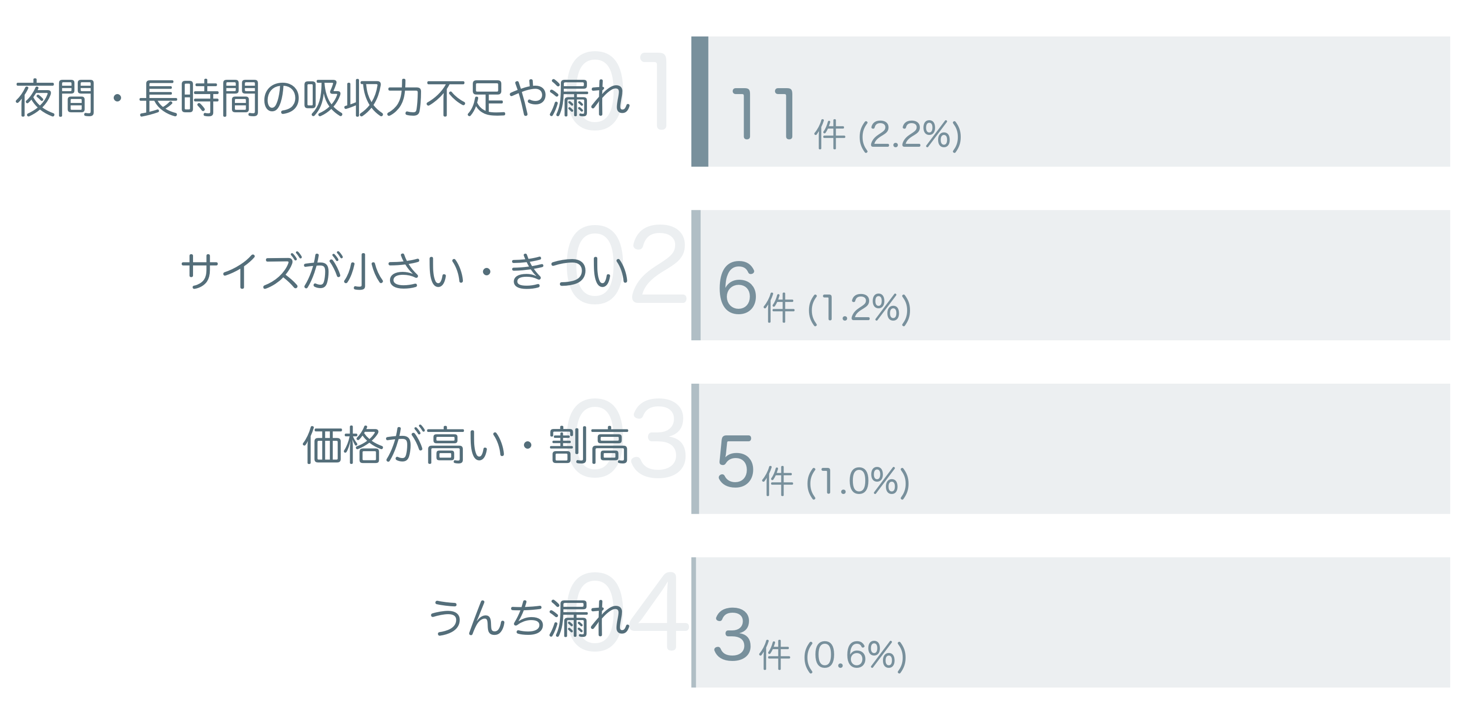 低評価の要因分析