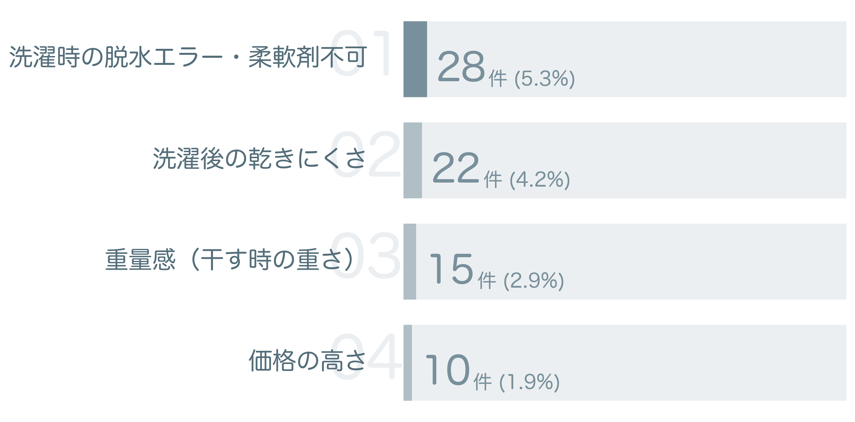 低評価の要因分析