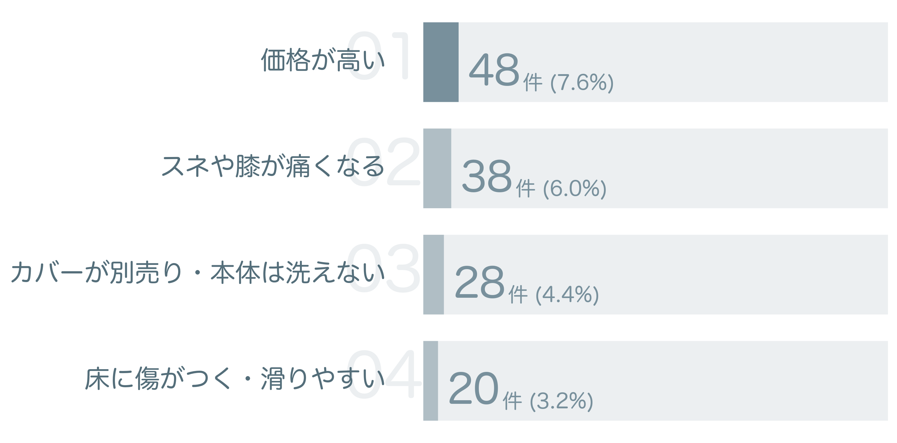 低評価の要因分析