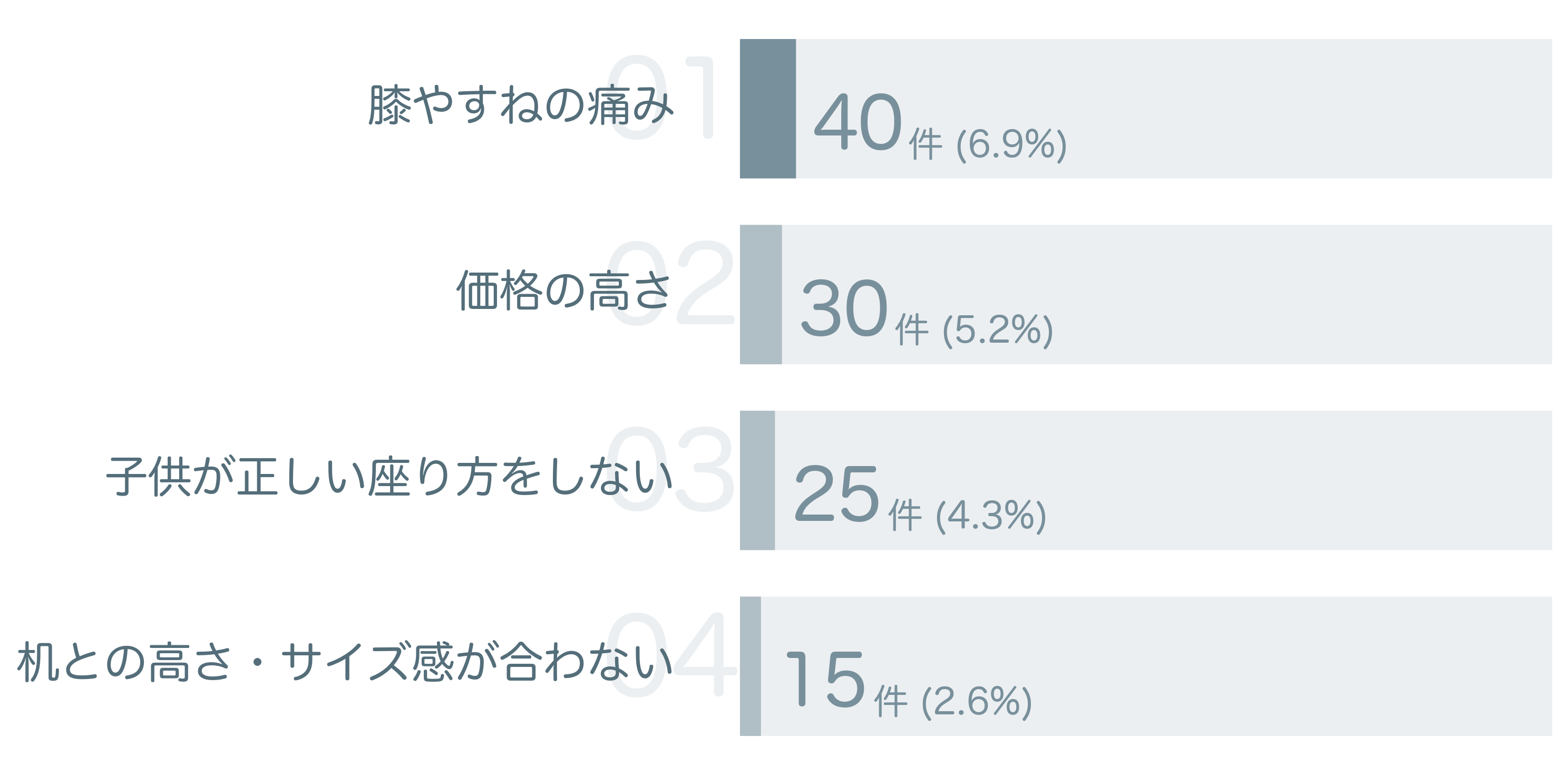 低評価の要因分析