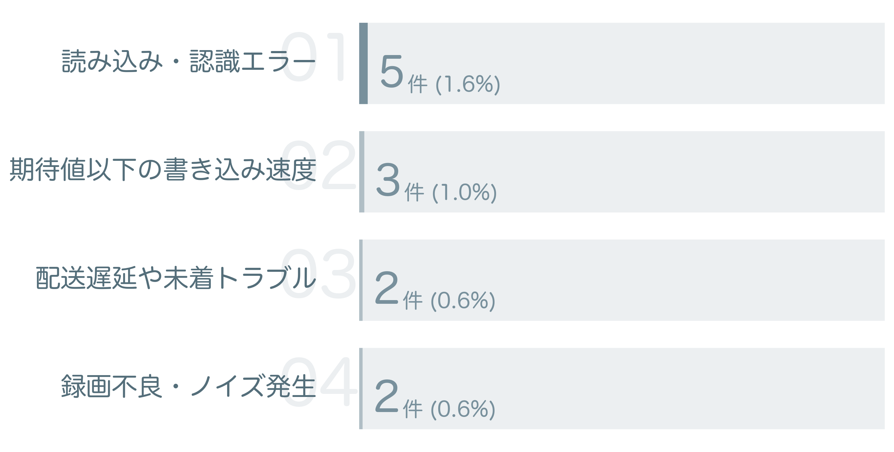 低評価の要因分析