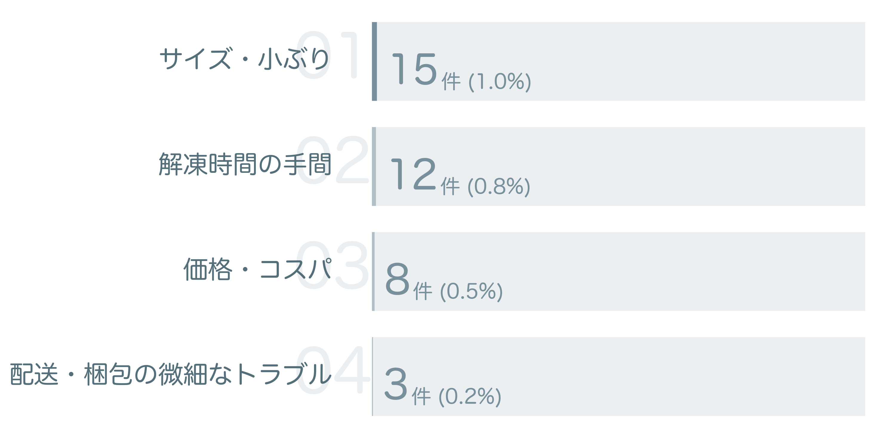 低評価の要因分析