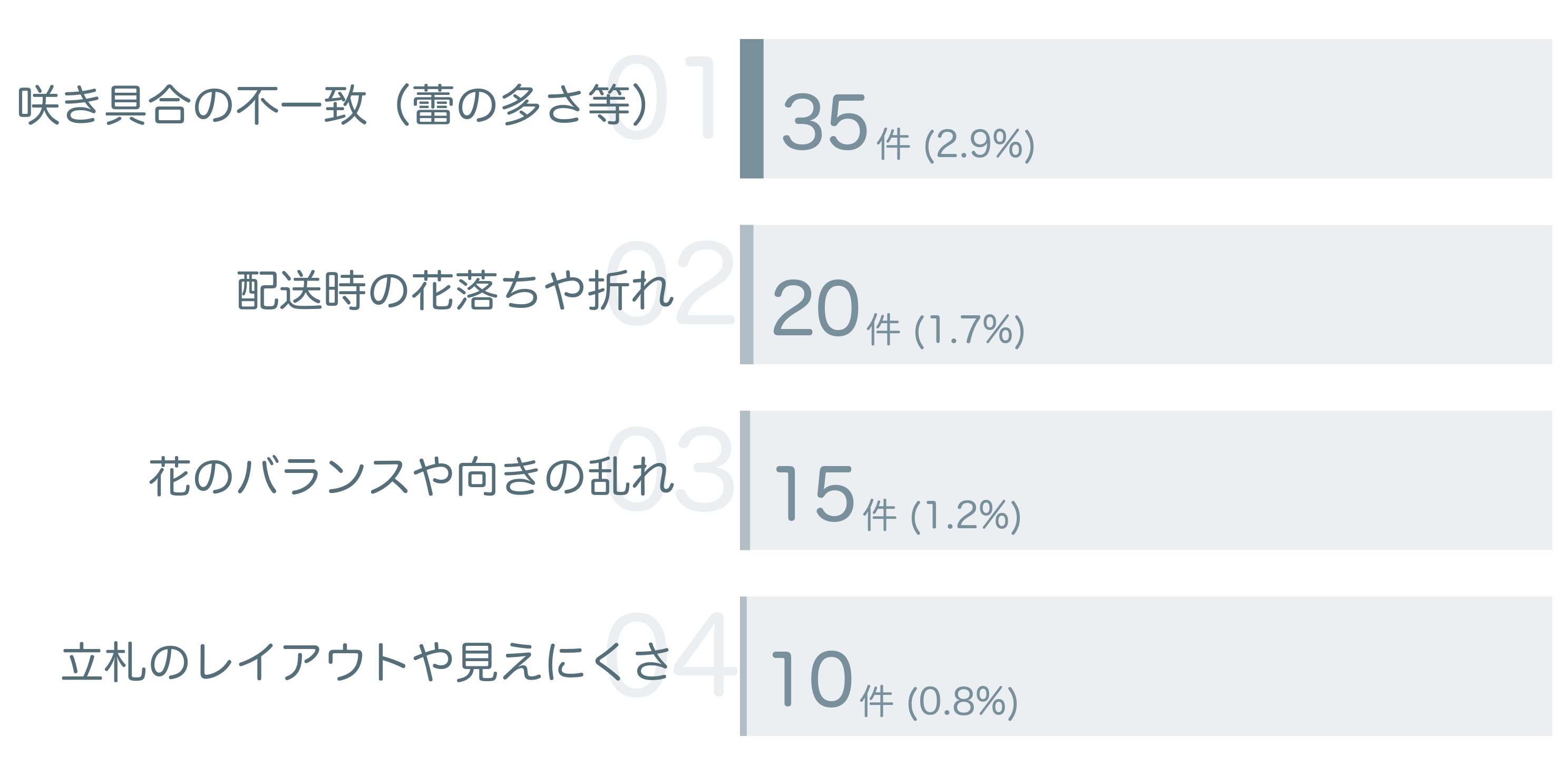 低評価の要因分析