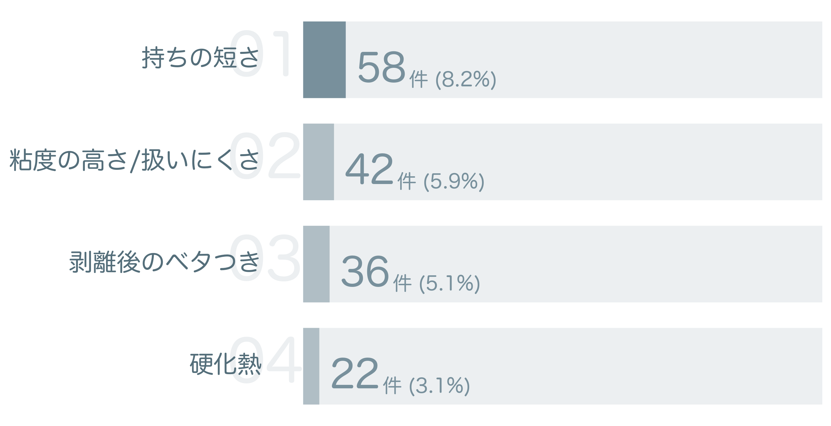 低評価の要因分析