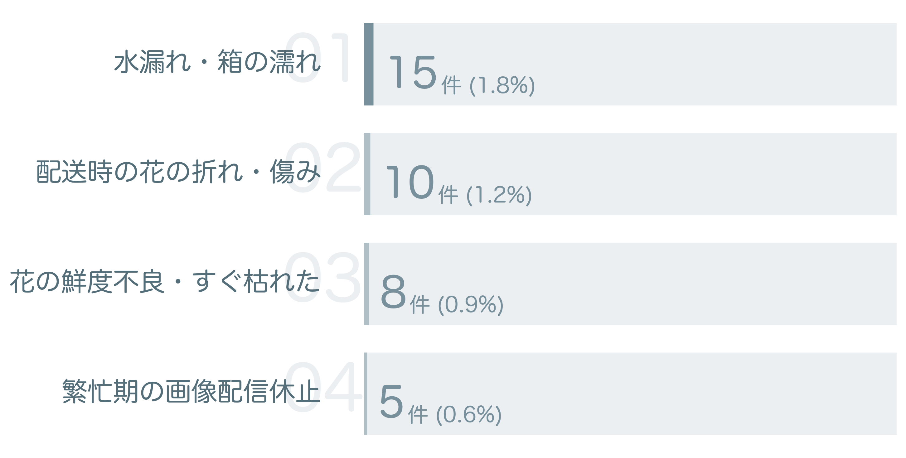 低評価の要因分析