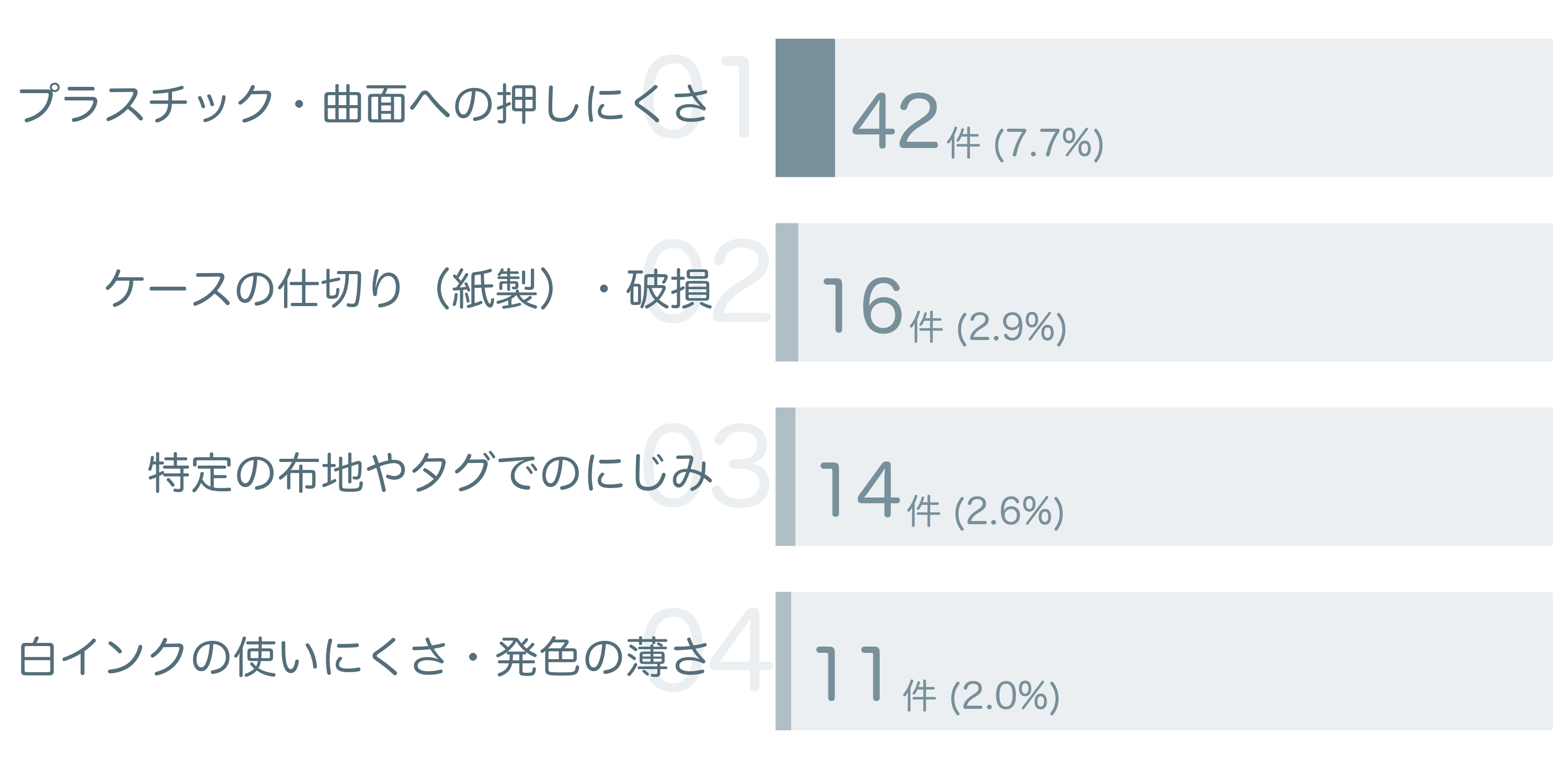 低評価の要因分析