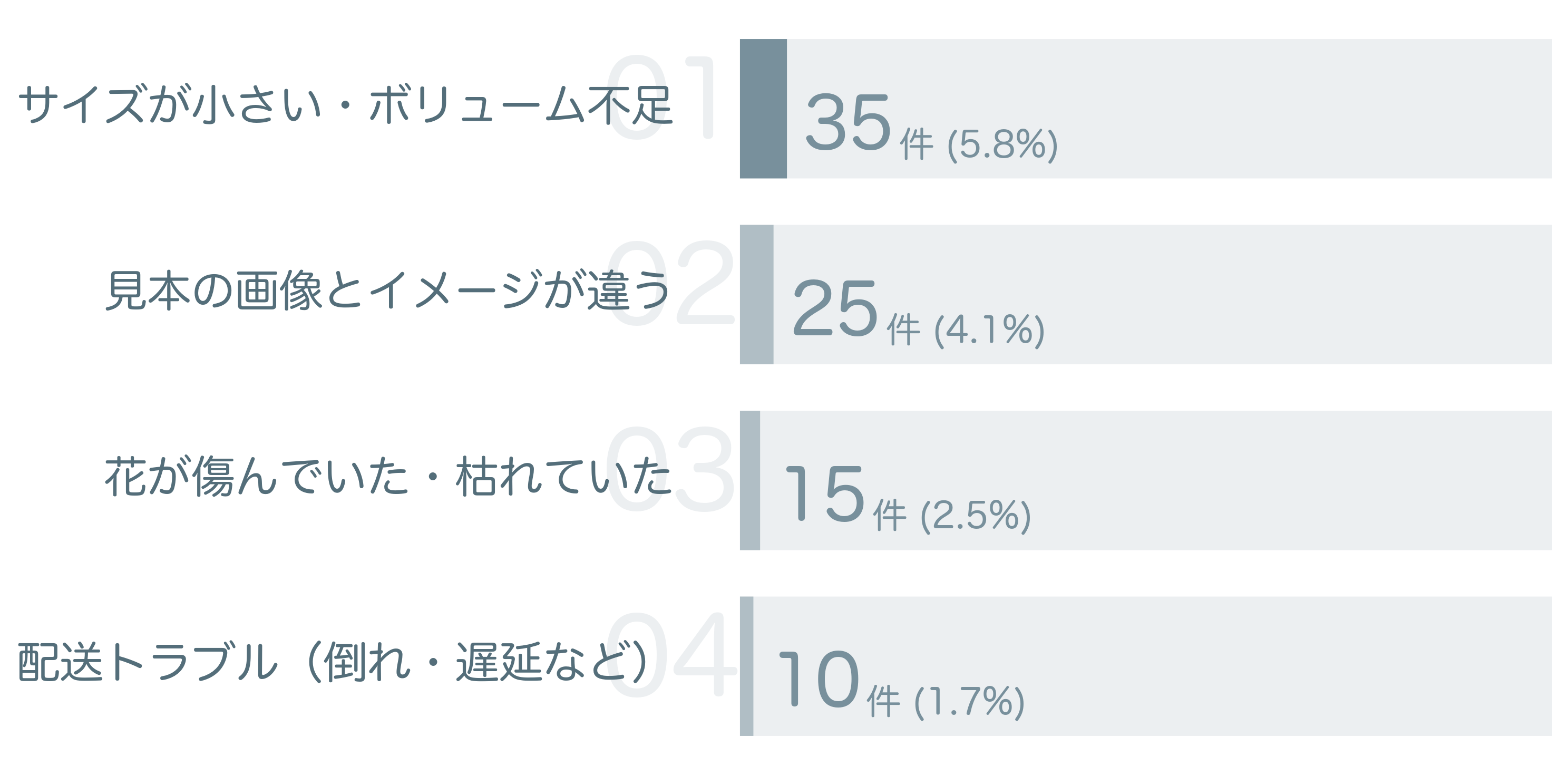 低評価の要因分析