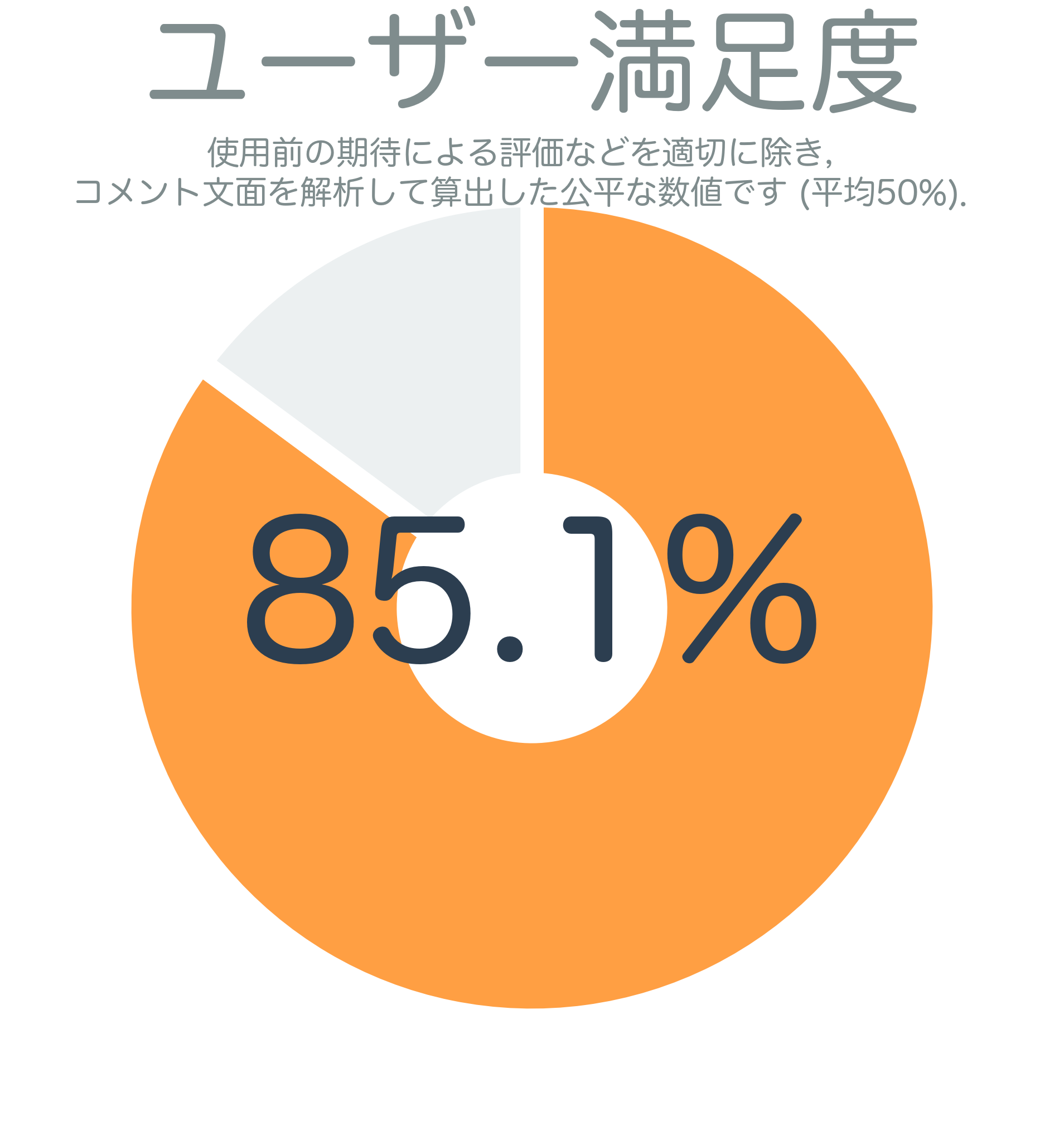 ユーザー満足度