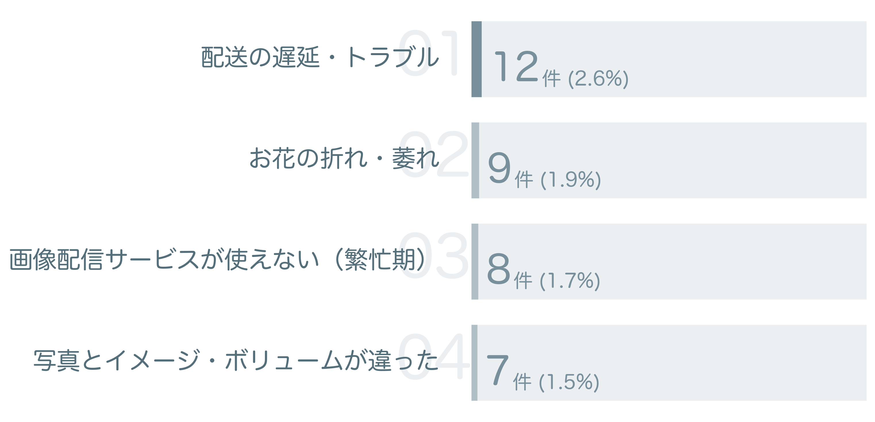 低評価の要因分析