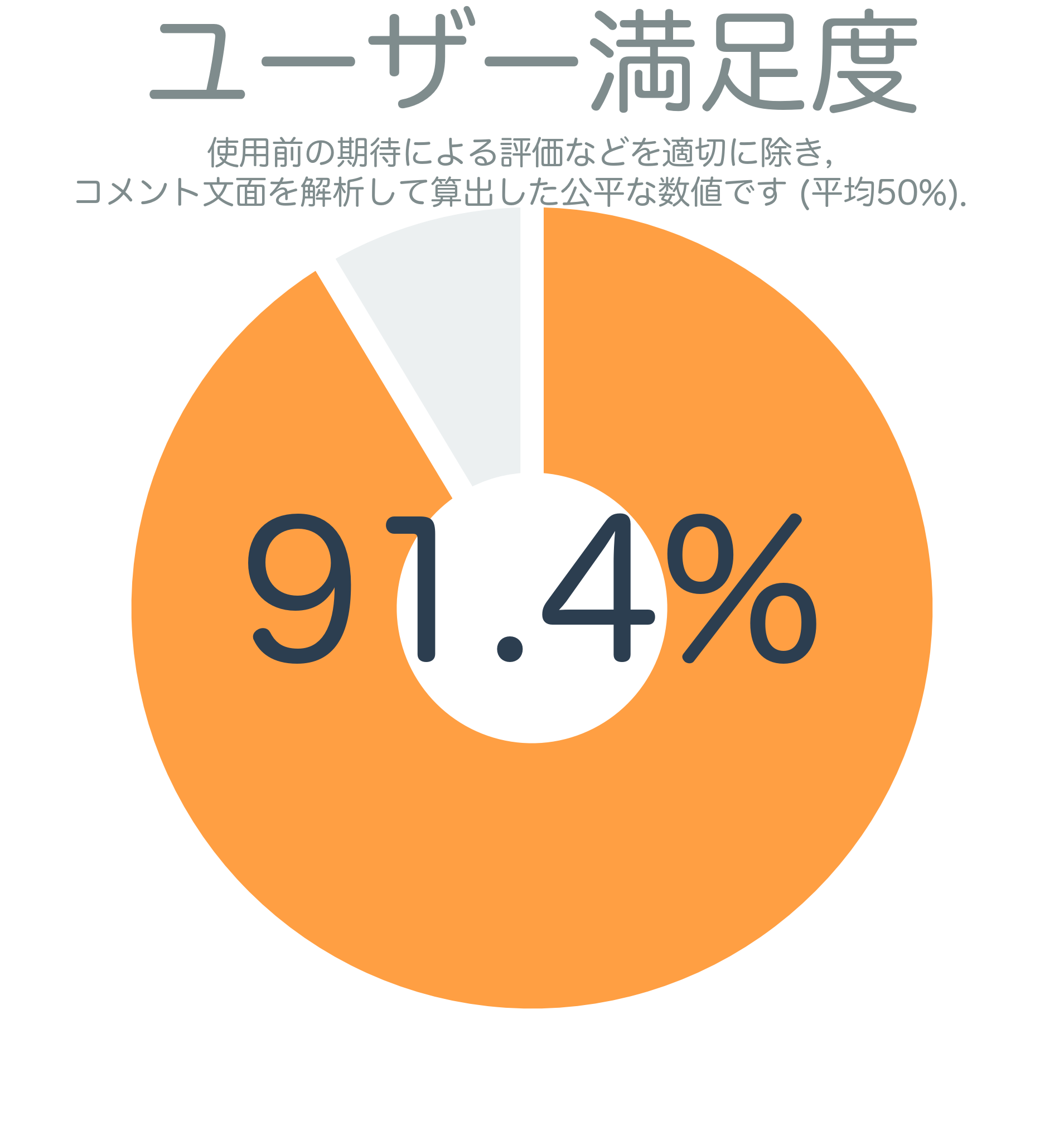 ユーザー満足度