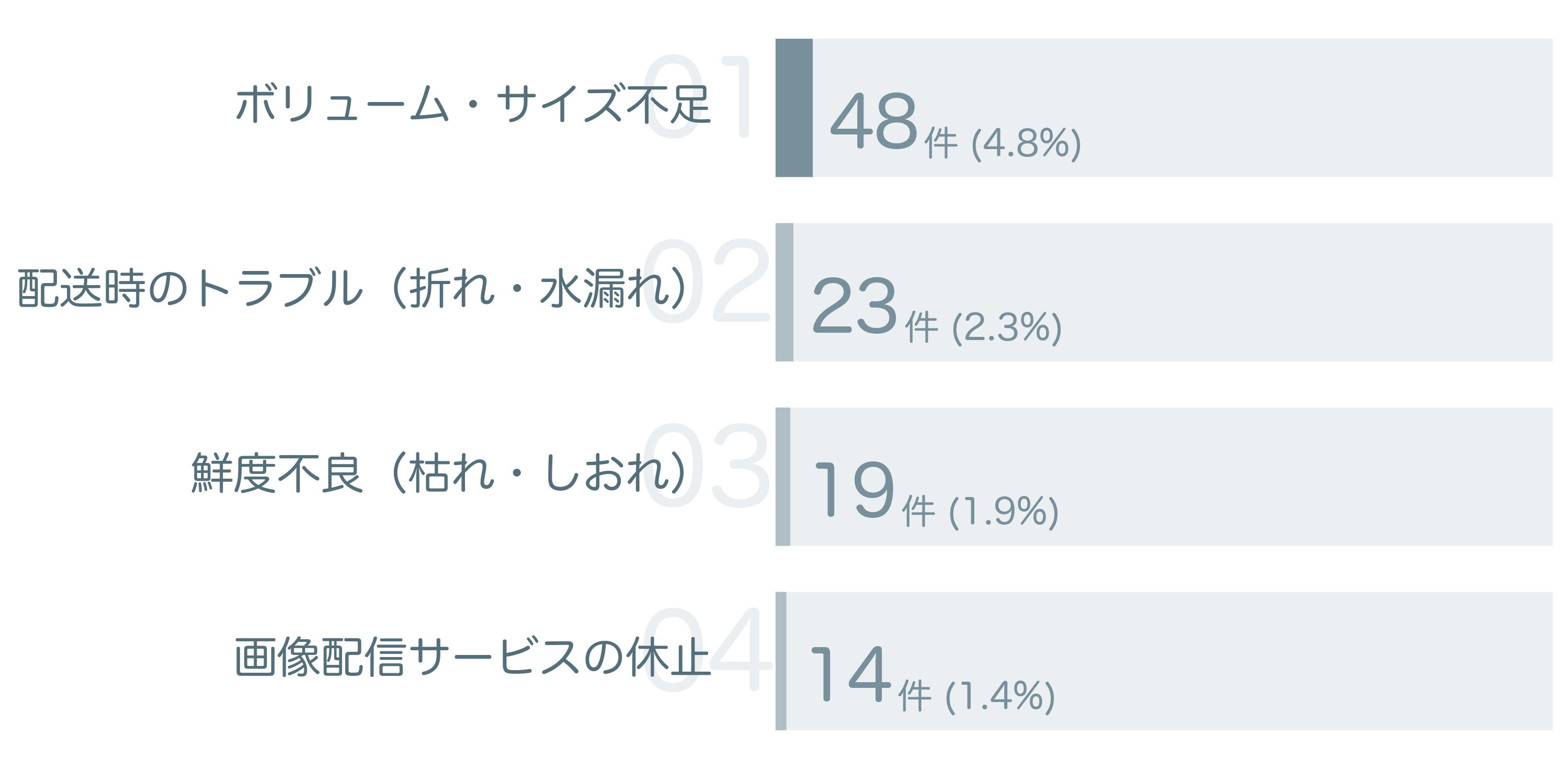 低評価の要因分析