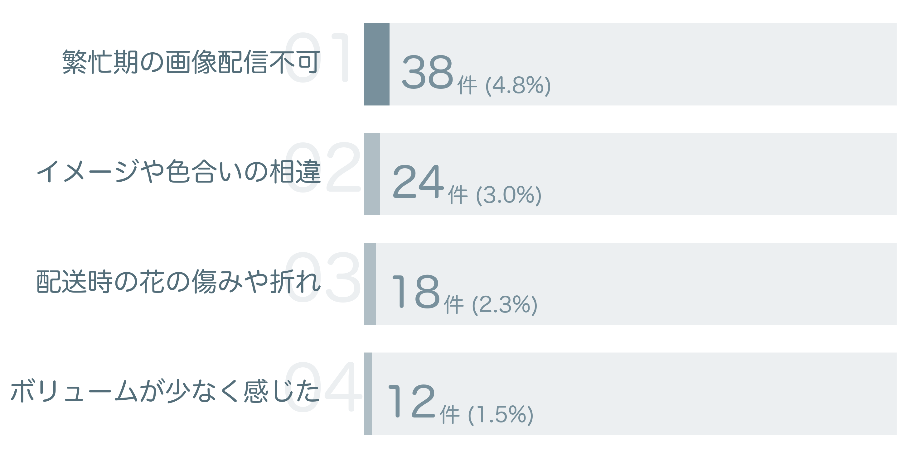 低評価の要因分析