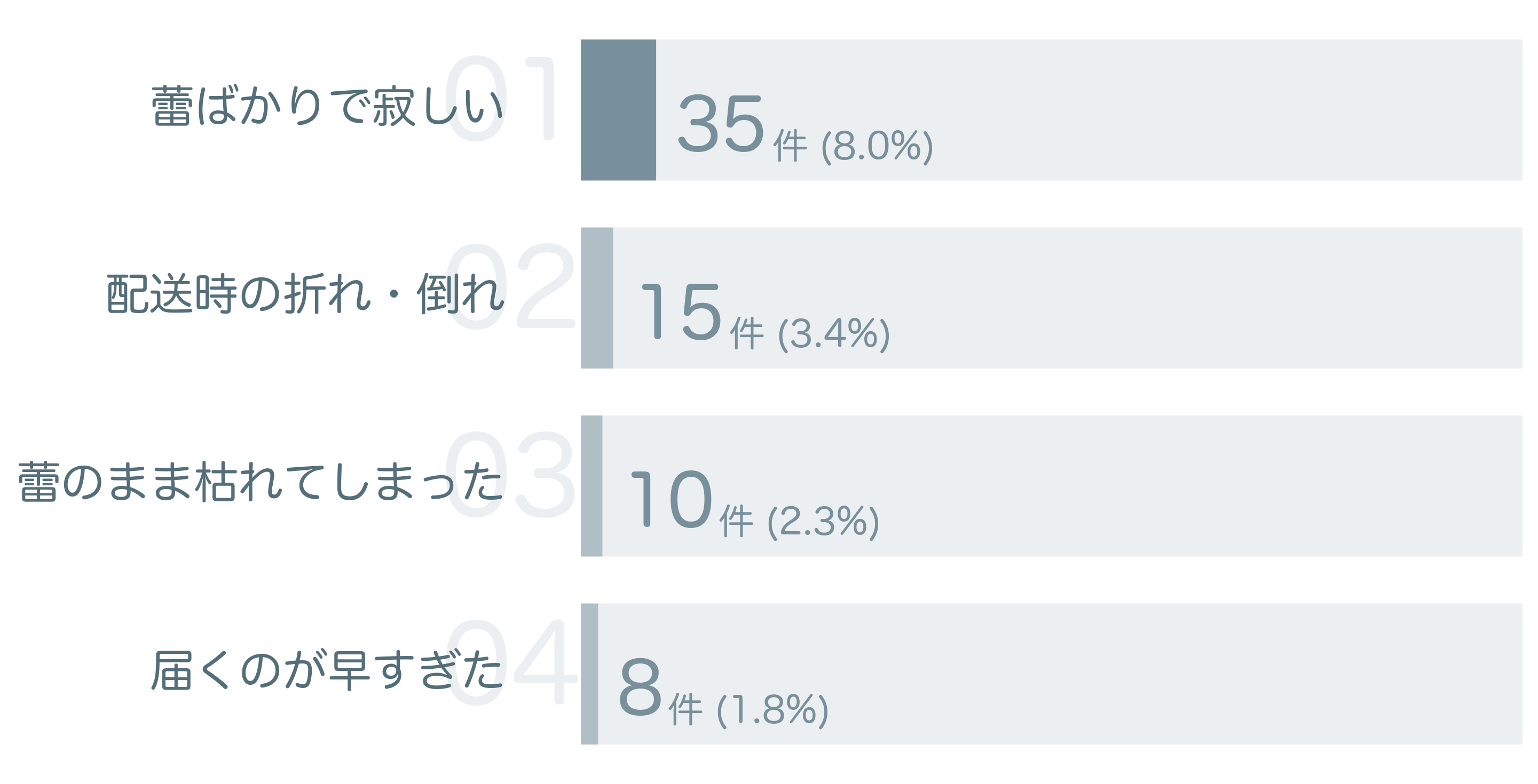 低評価の要因分析