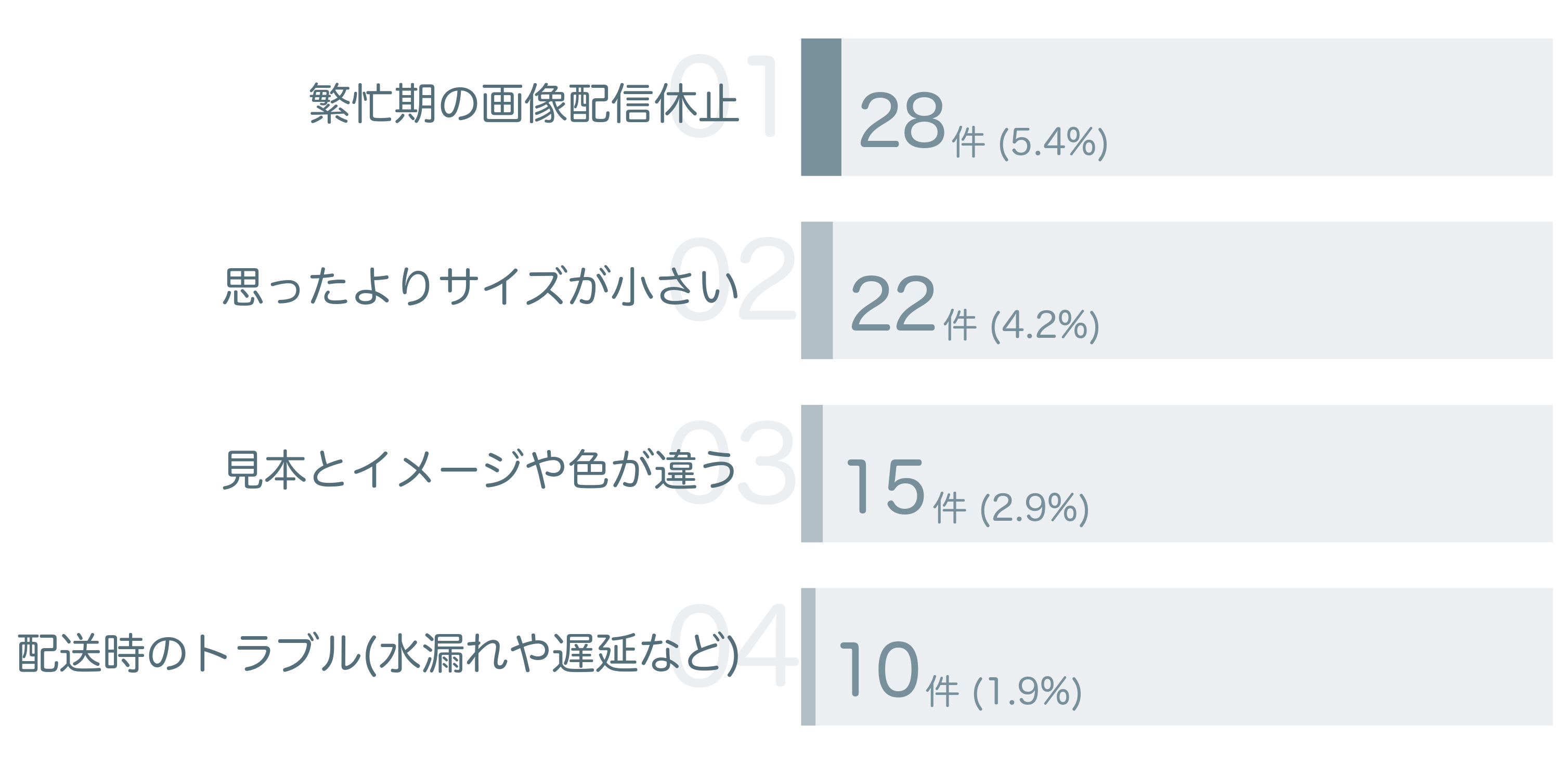 低評価の要因分析