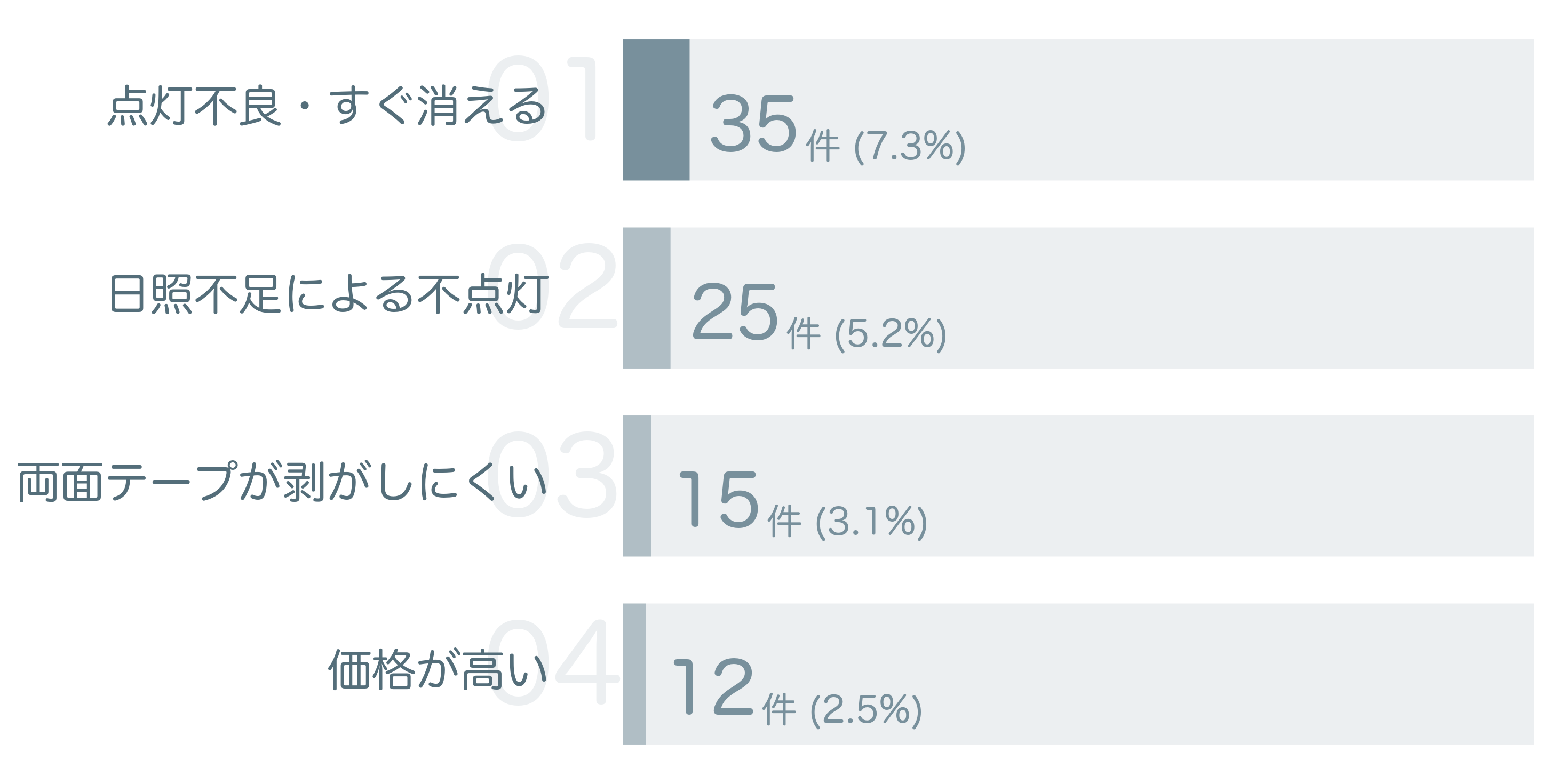 低評価の要因分析