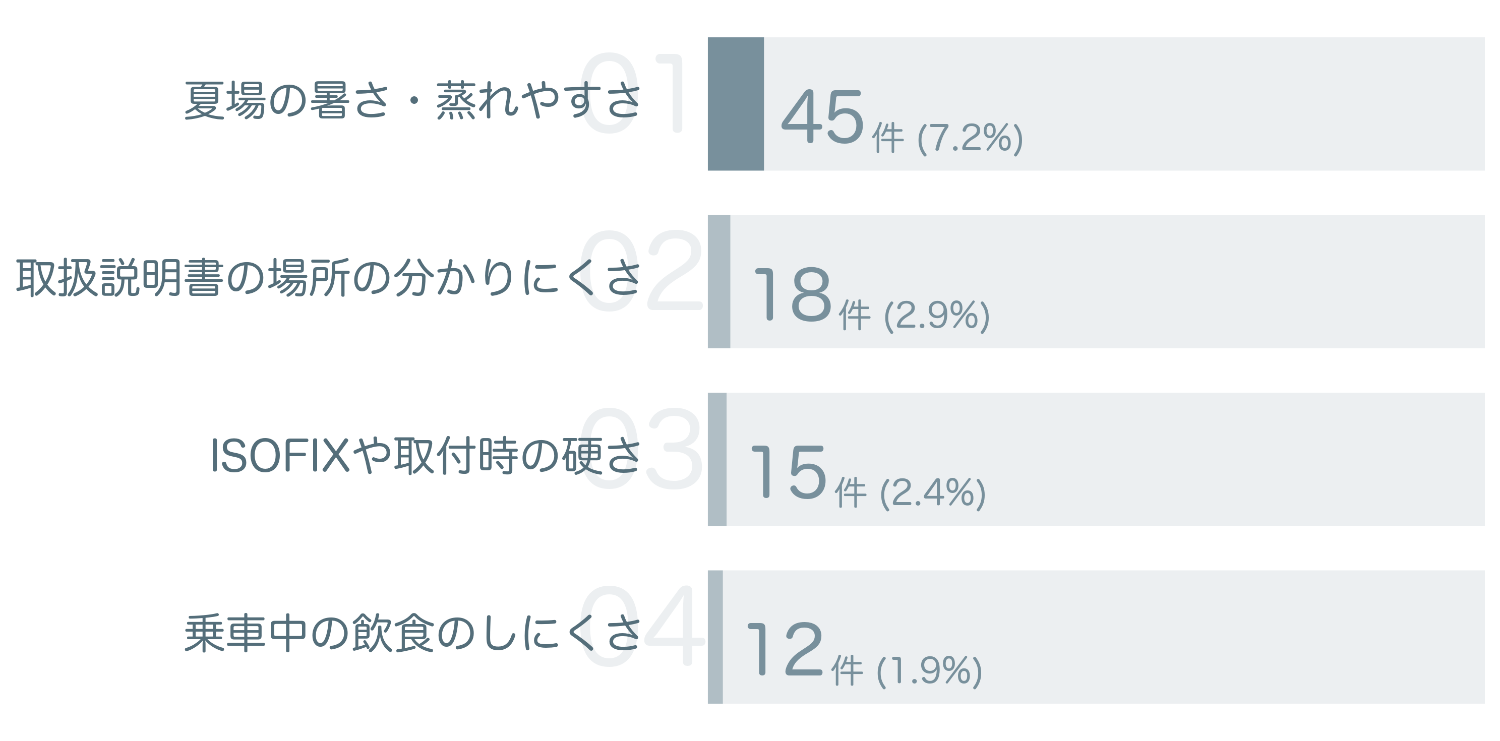 低評価の要因分析
