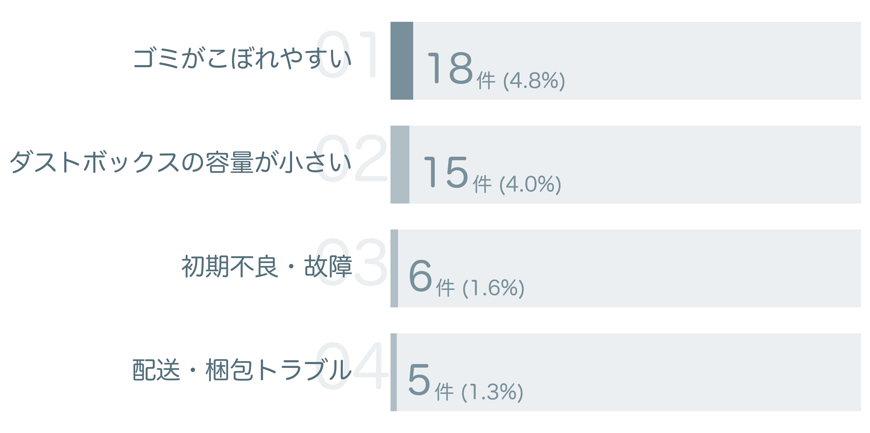 低評価の要因分析