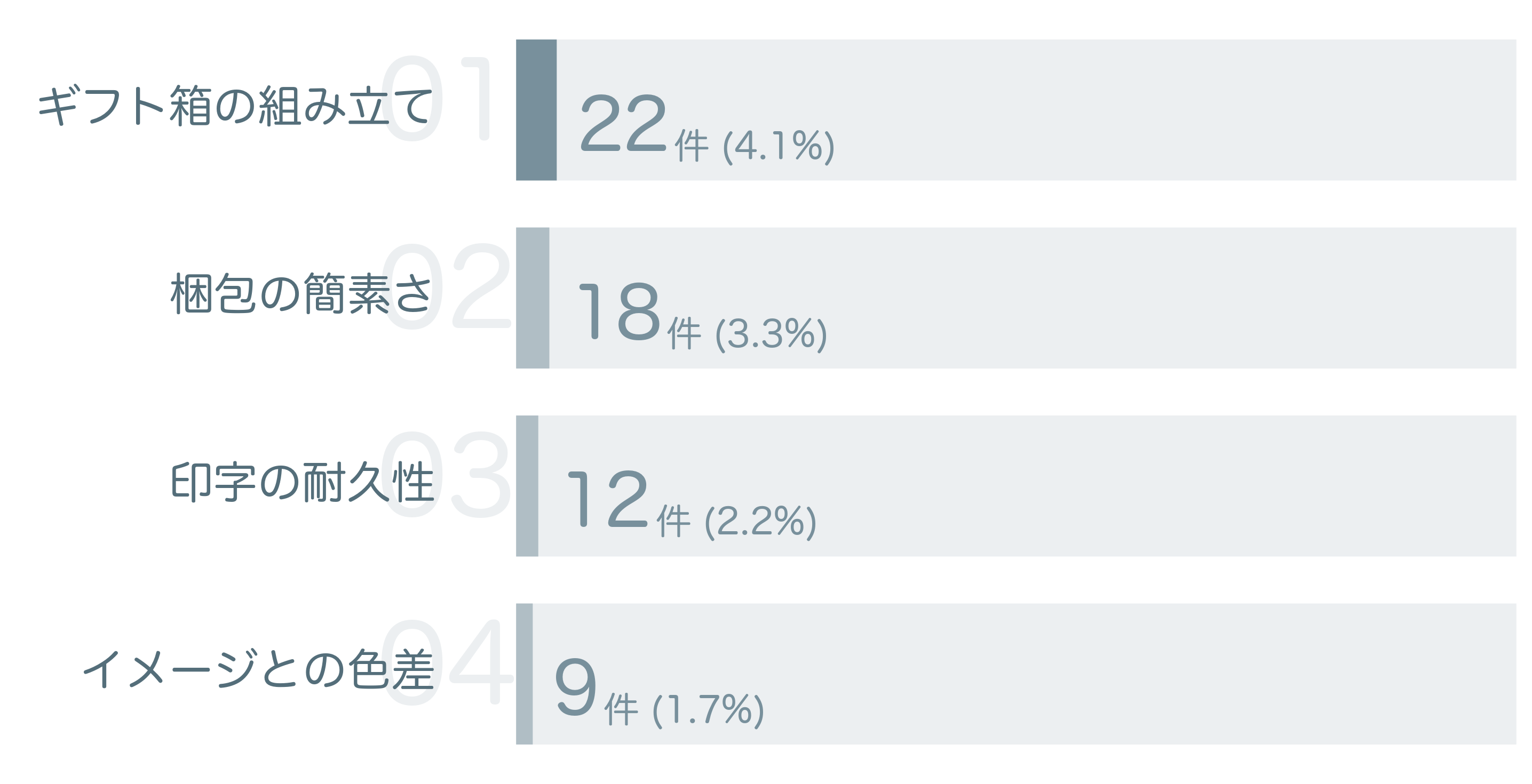 低評価の要因分析