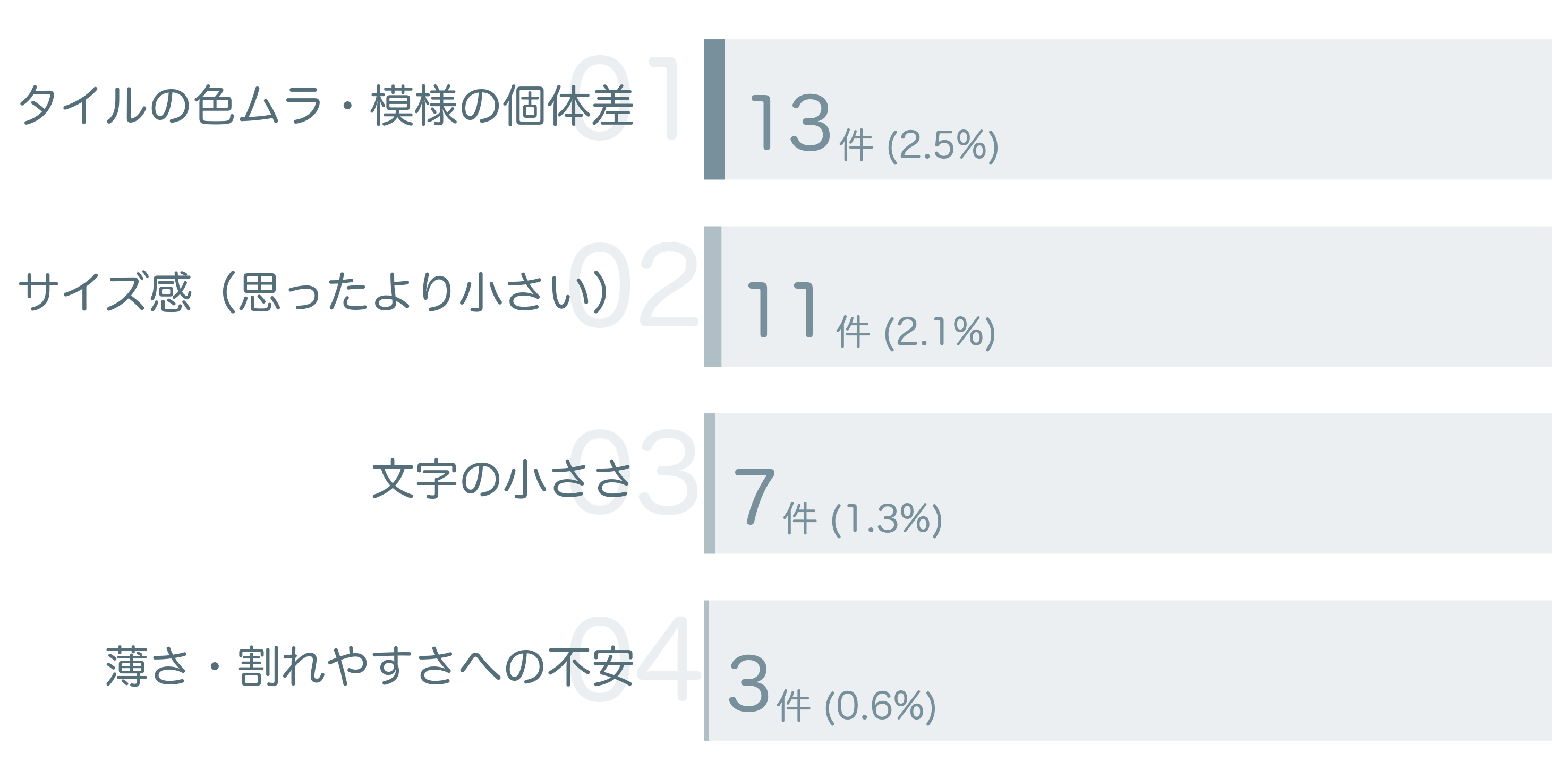 低評価の要因分析