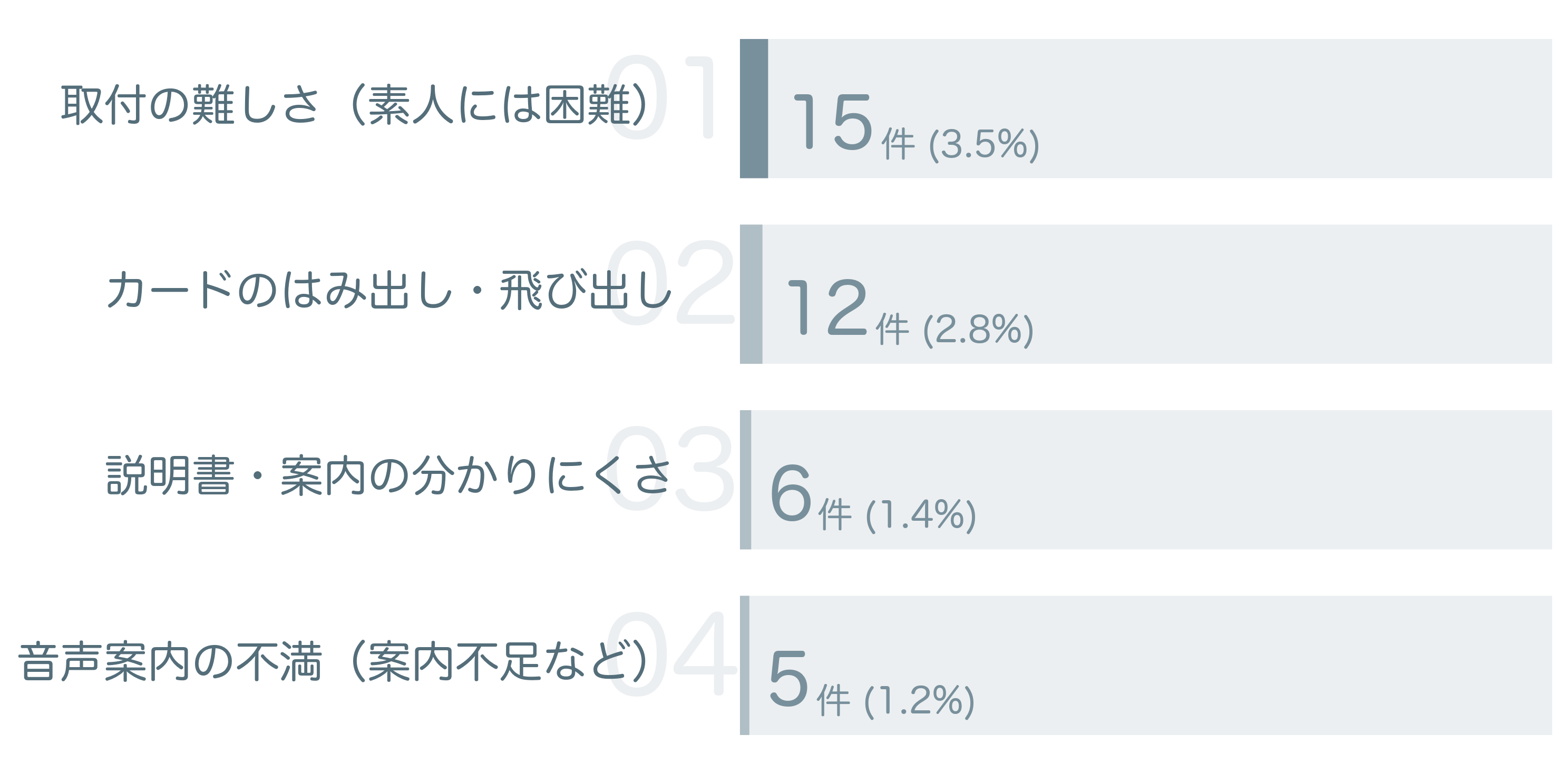 低評価の要因分析