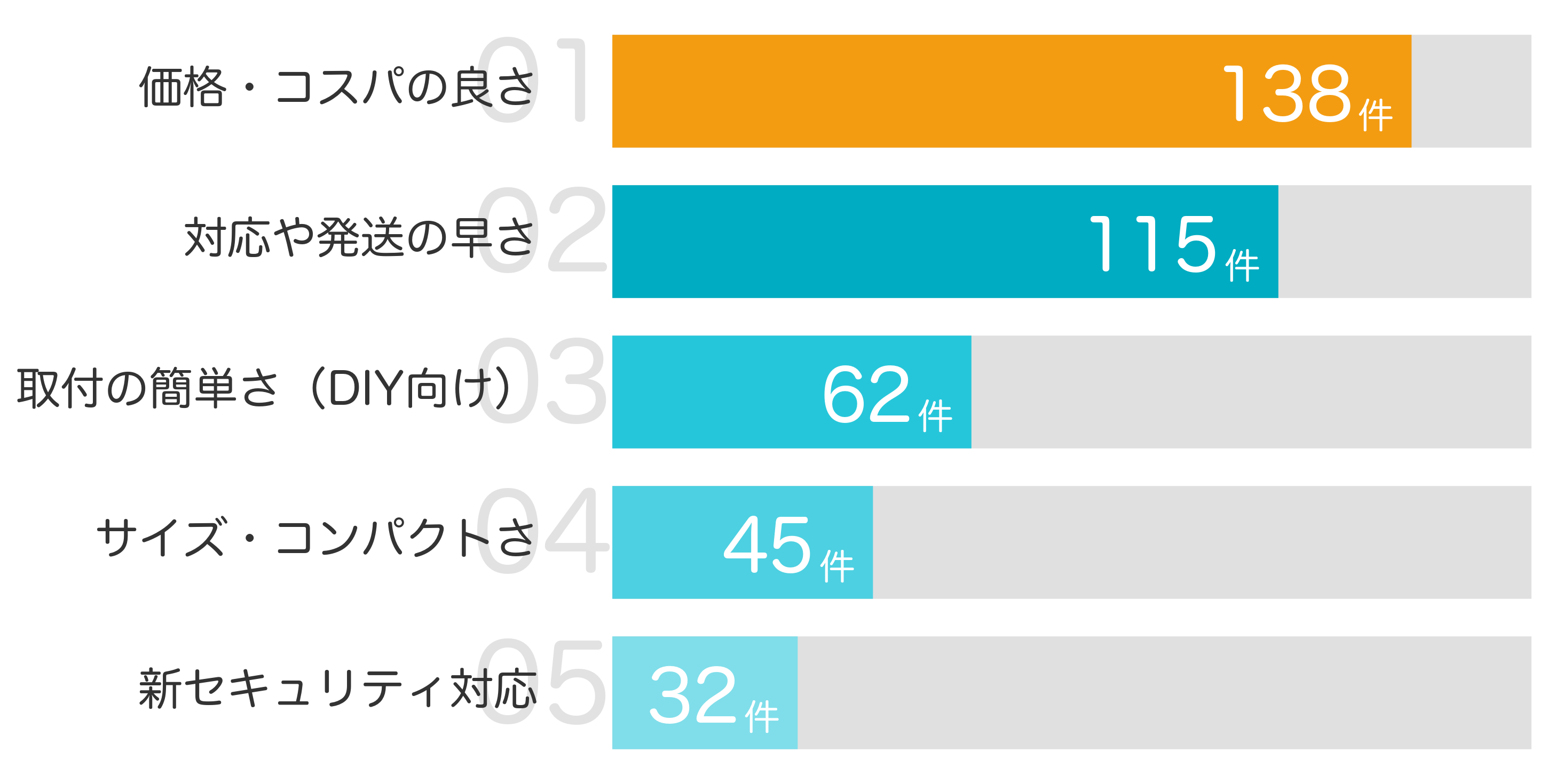みんなが「買ってよかった」と答えたポイント TOP5