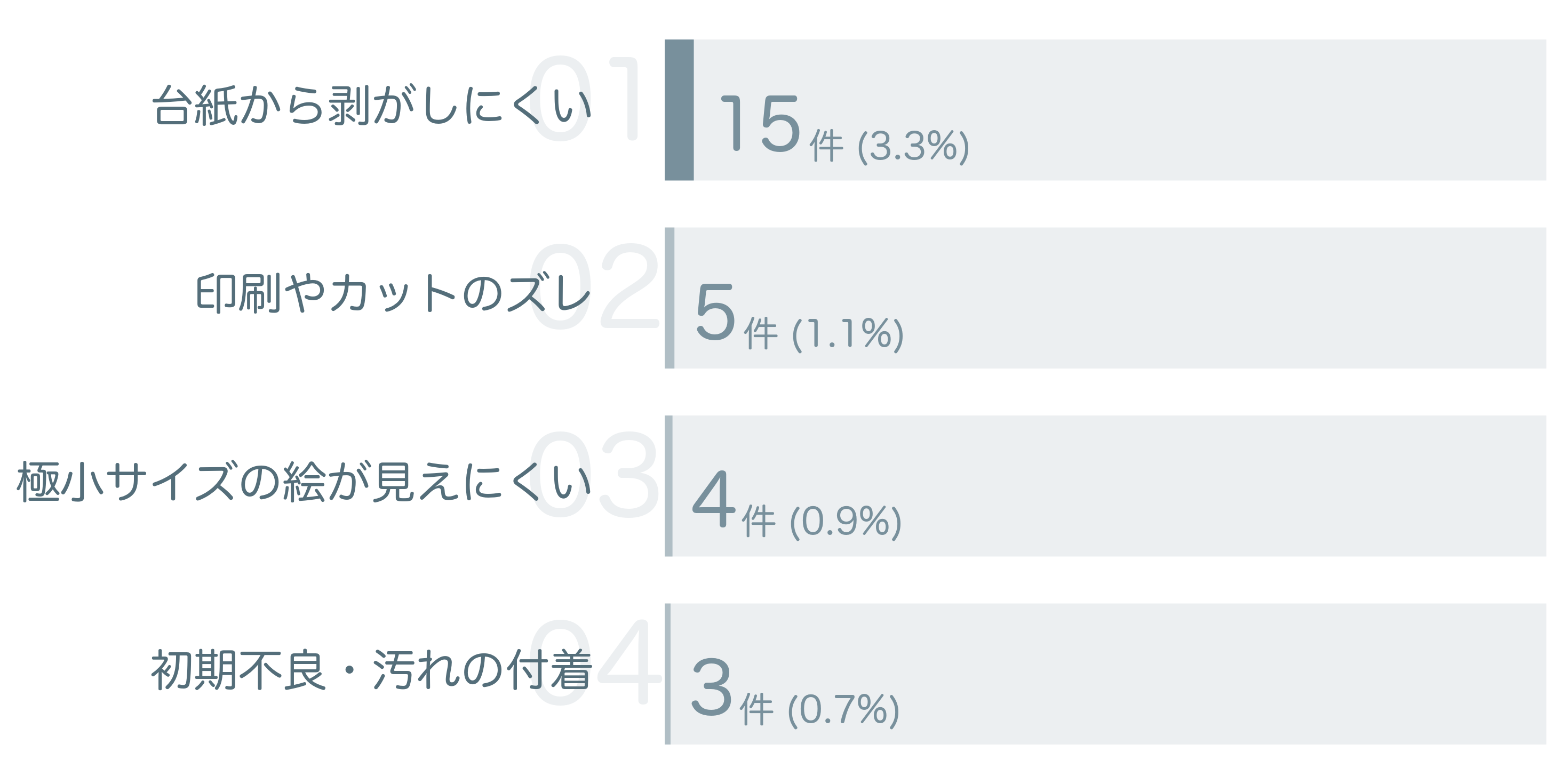低評価の要因分析