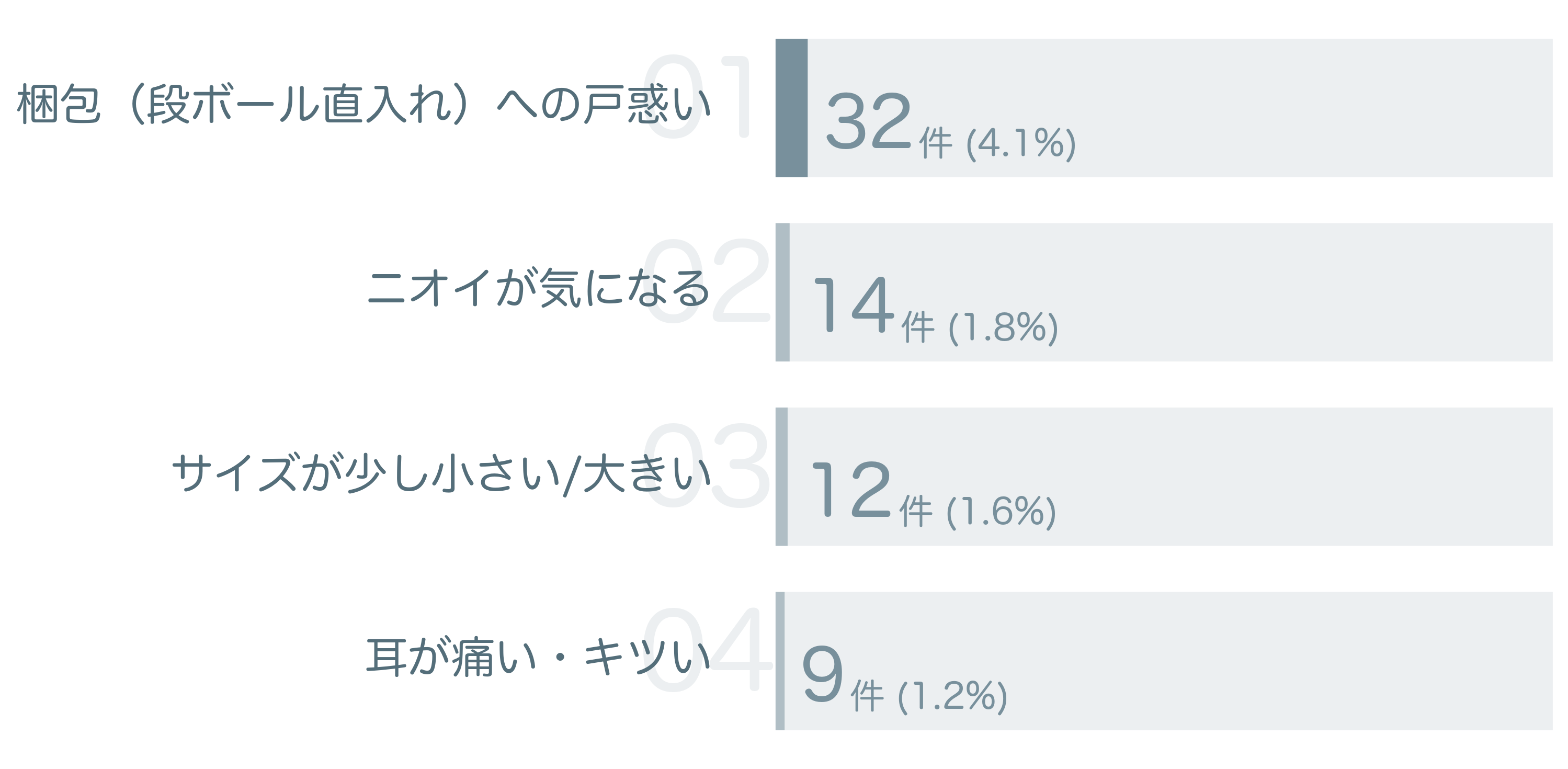 低評価の要因分析