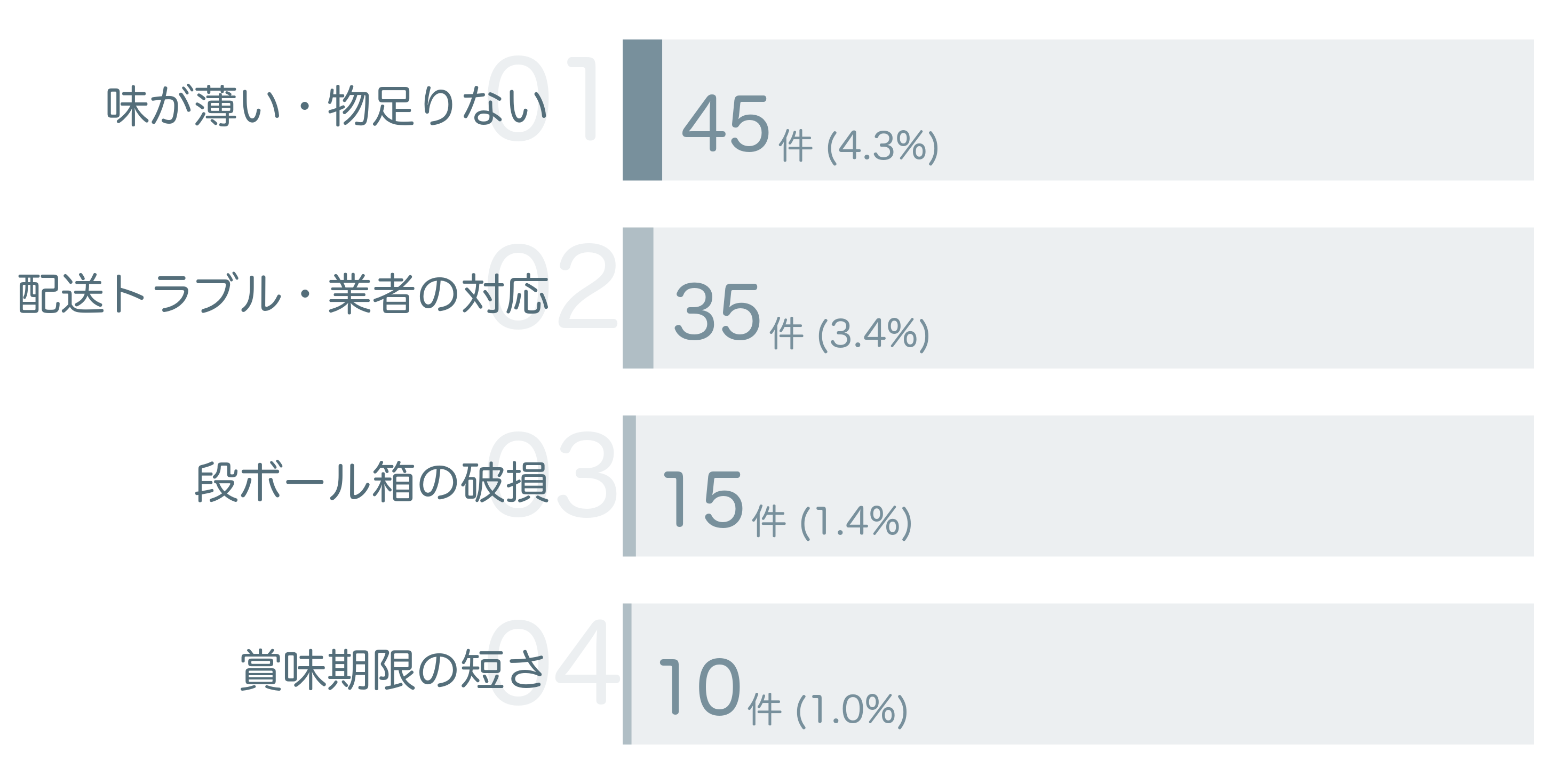 低評価の要因分析