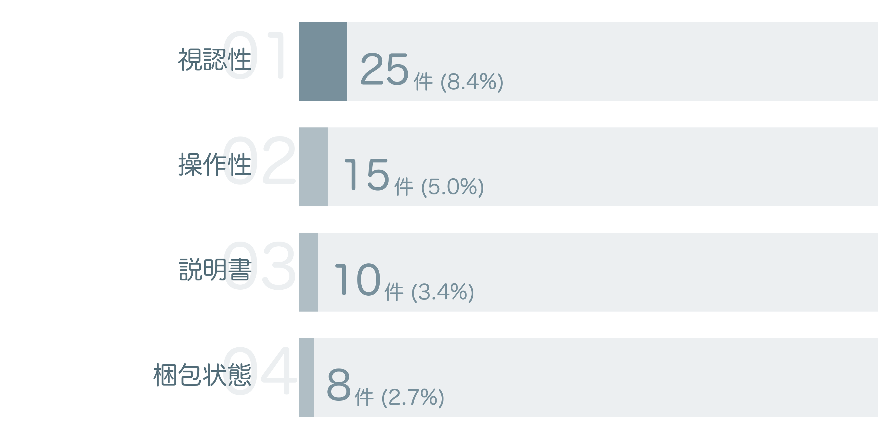 低評価の要因分析