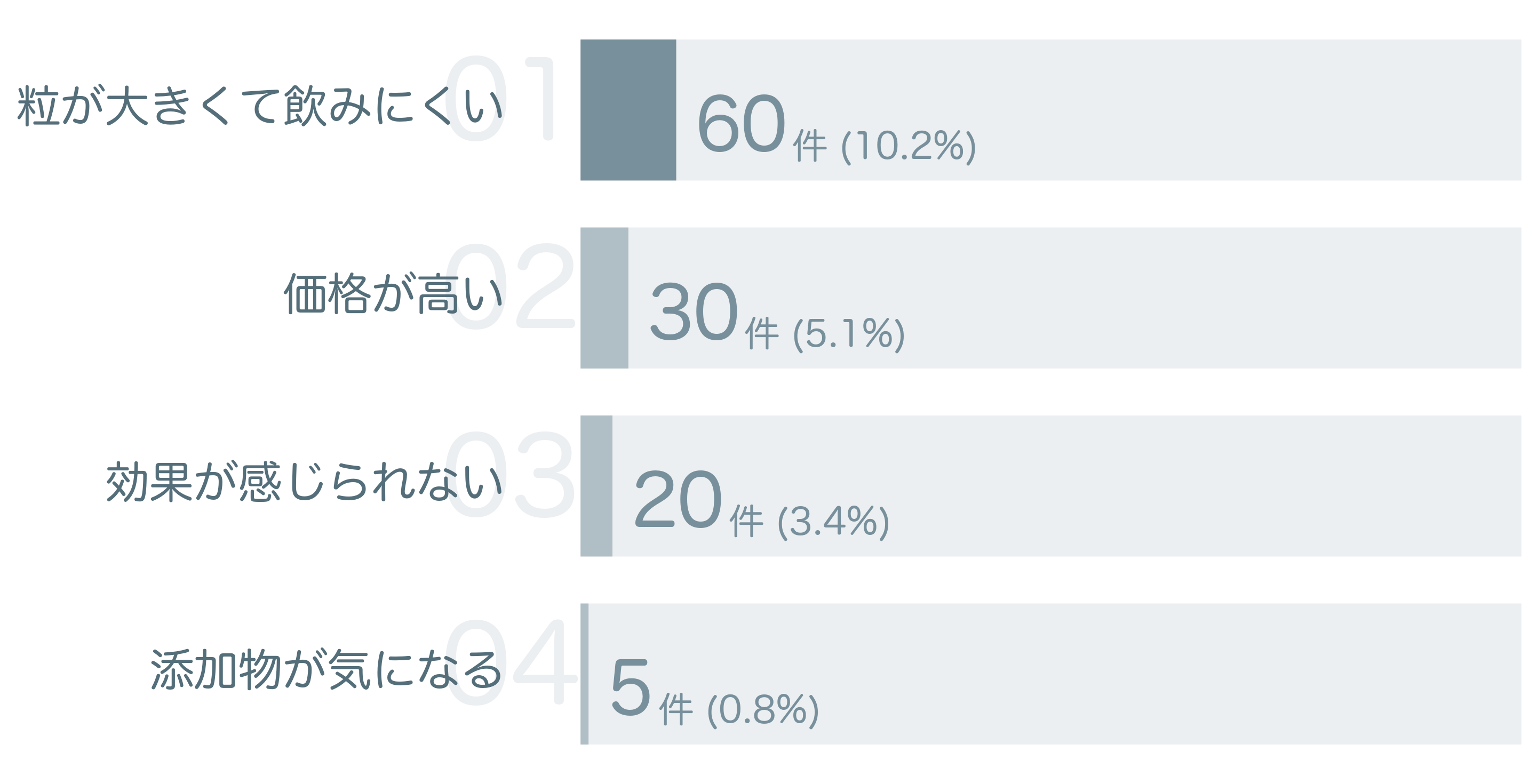 低評価の要因分析